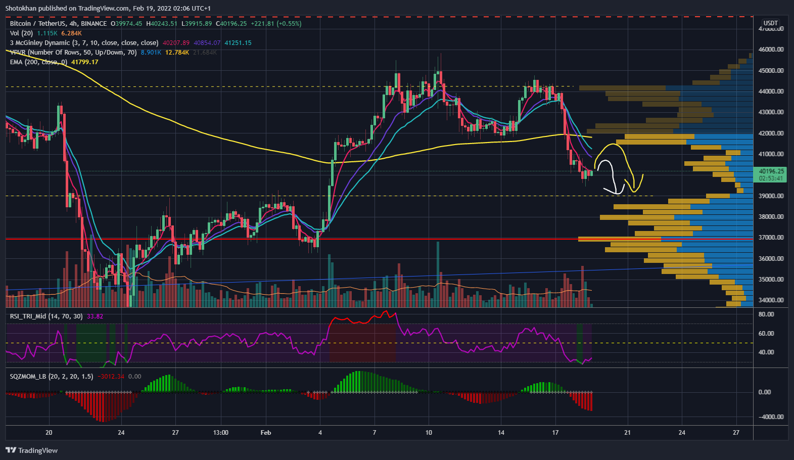 BINANCE:BTCUSDT Chart Image by Shotokhan