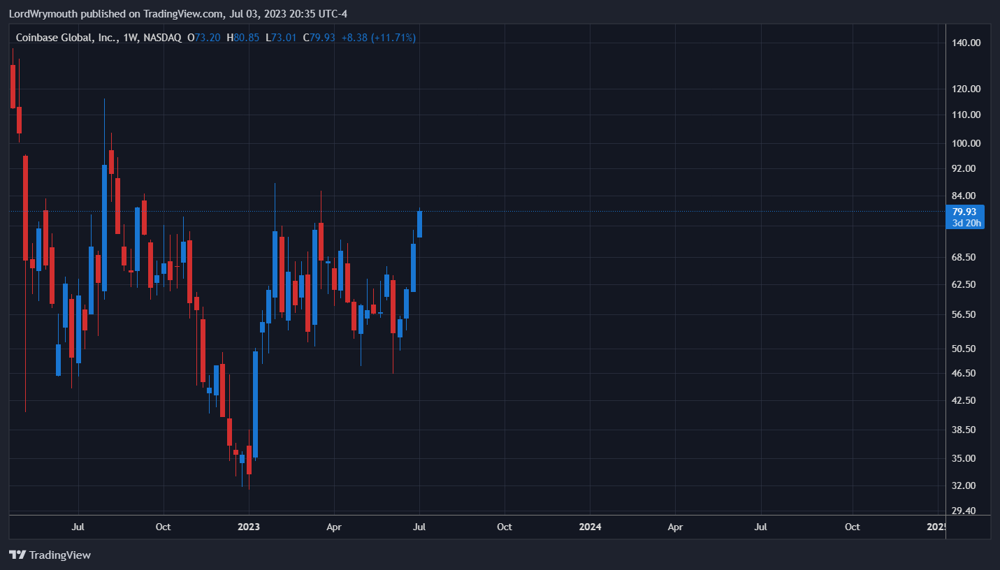 NASDAQ:COIN Chart Image by LordWrymouth