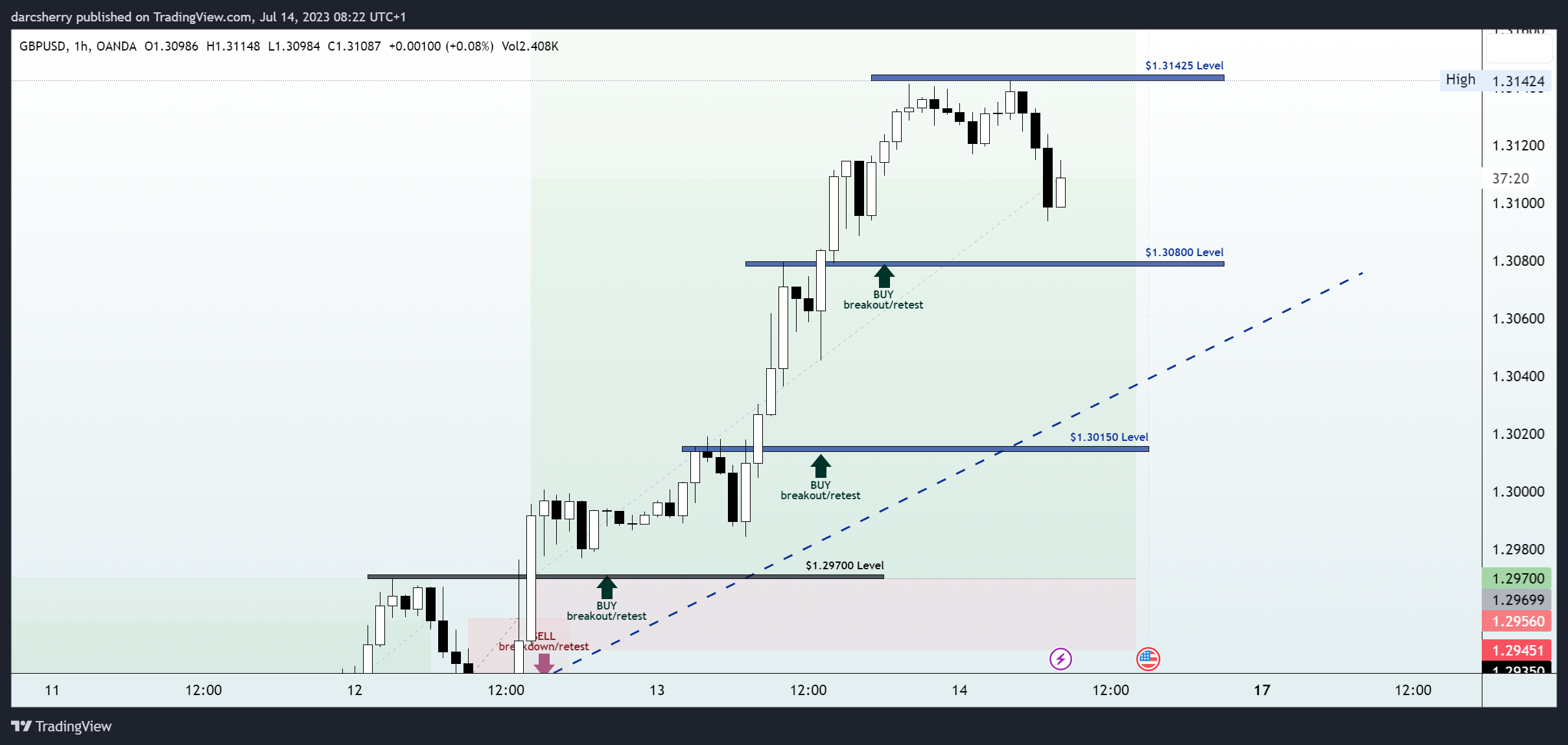 OANDA:GBPUSD Chart Image by darcsherry