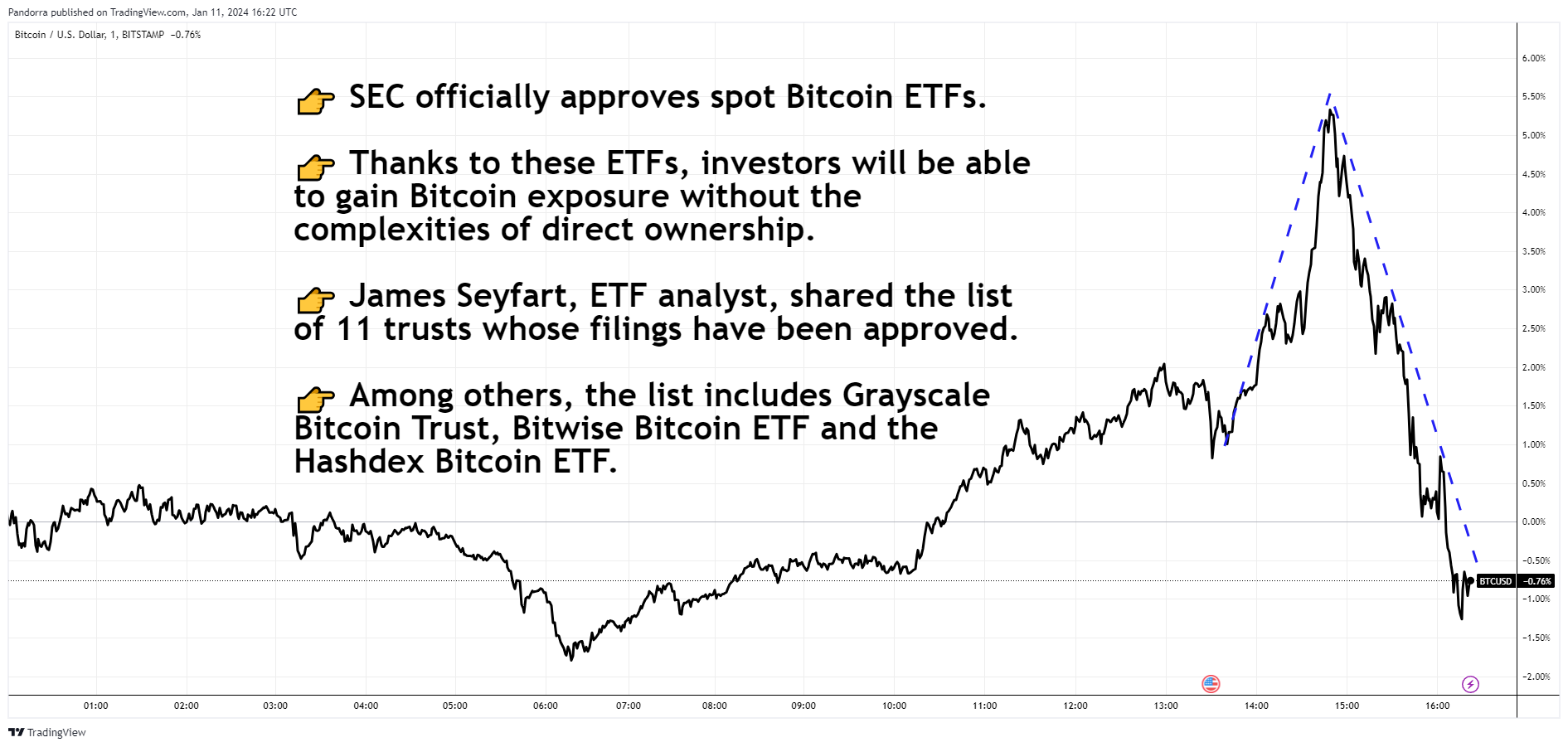 BITSTAMP:BTCUSD Chart Image by PandorraResearch