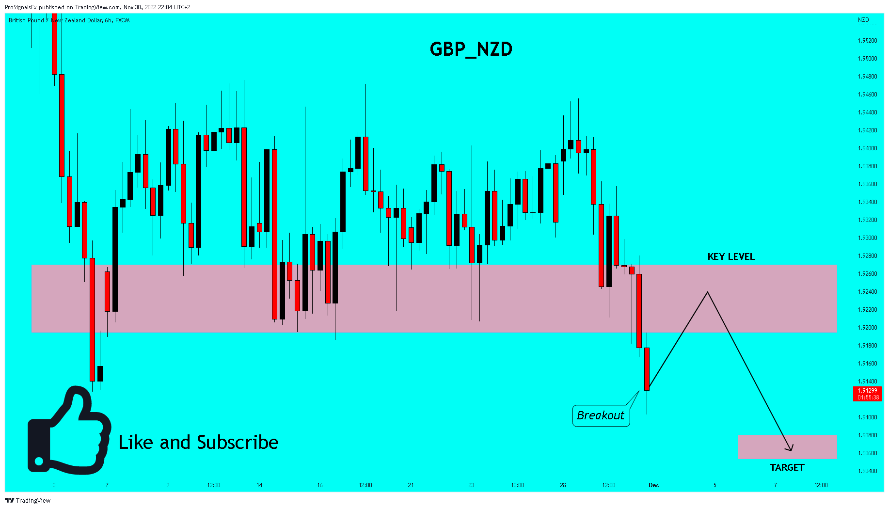 FX:GBPNZD Chart Image by ProSignalsFx