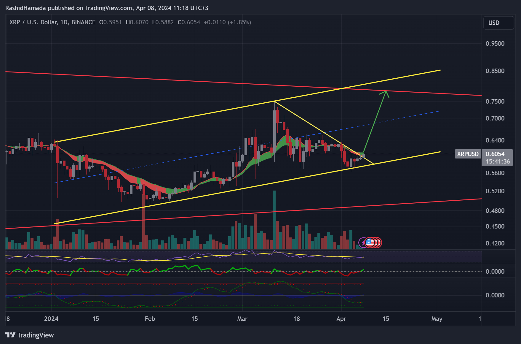 BINANCE:XRPUSD Chart Image by RashidHamada