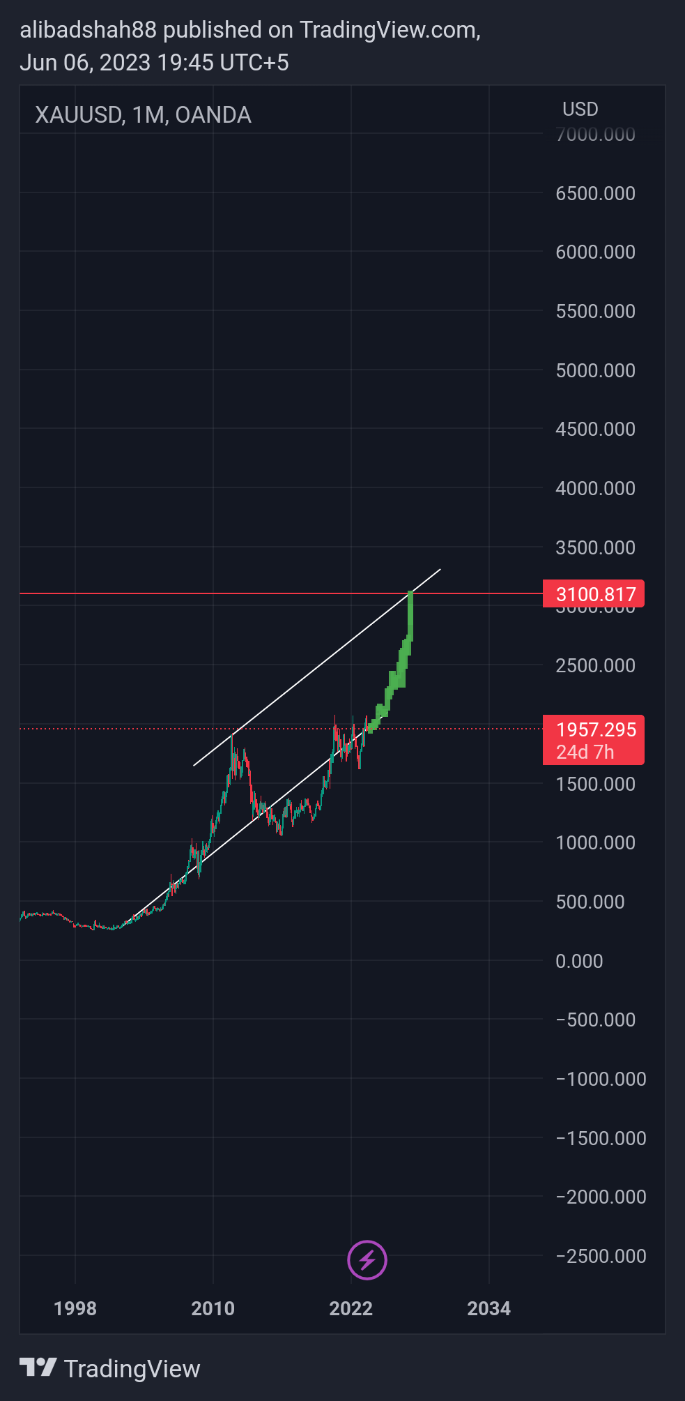 OANDA:XAUUSD Chart Image by alibadshah88