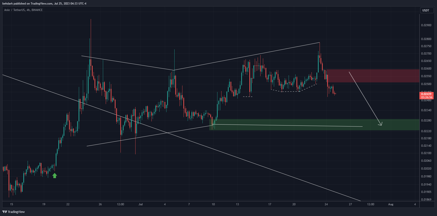 BINANCE:ANKRUSDT Chart Image by behdark