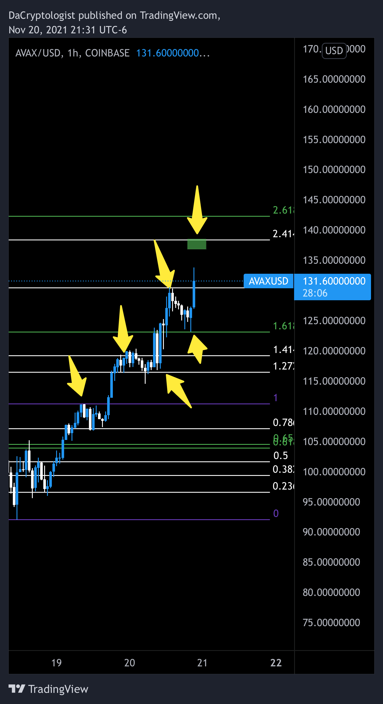 COINBASE:AVAXUSD Chart Image by DaCryptologist