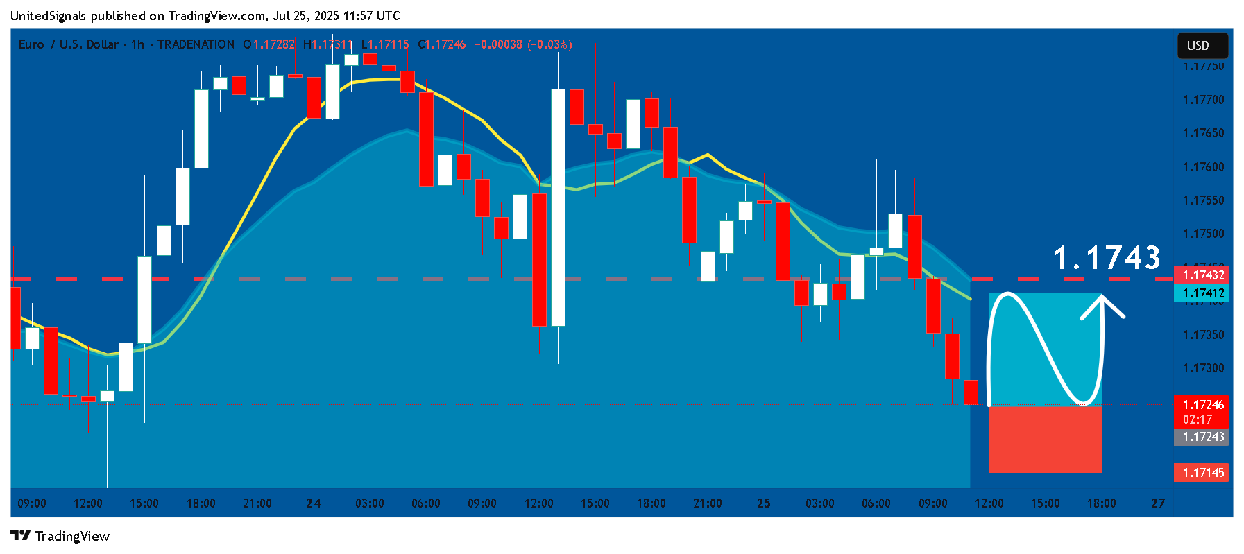 TRADENATION:EURUSD Chart Image by UnitedSignals