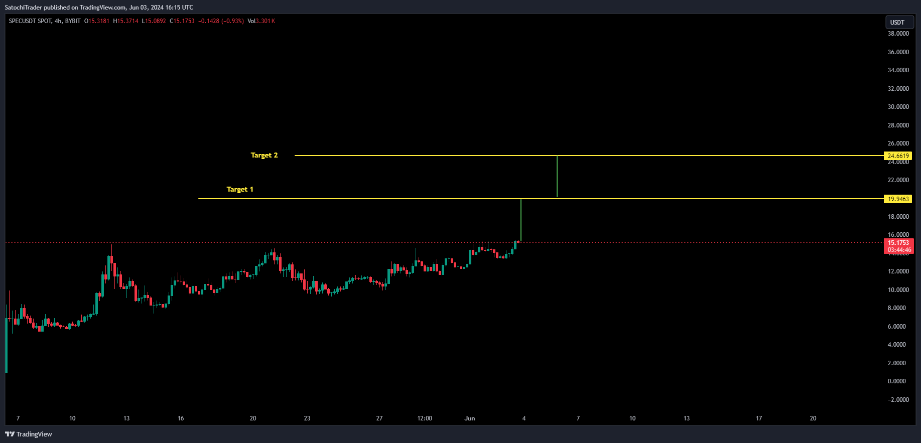BYBIT:SPECUSDT Chart Image by SatochiTrader
