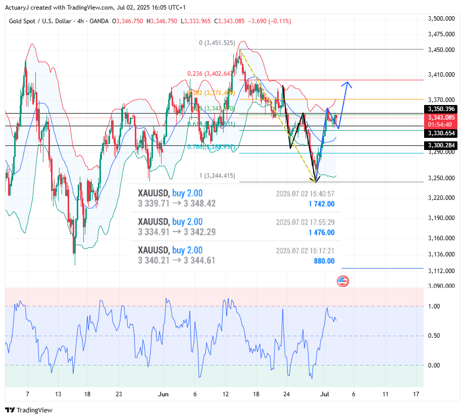 OANDA:XAUUSD Chart Image by ActuaryJ