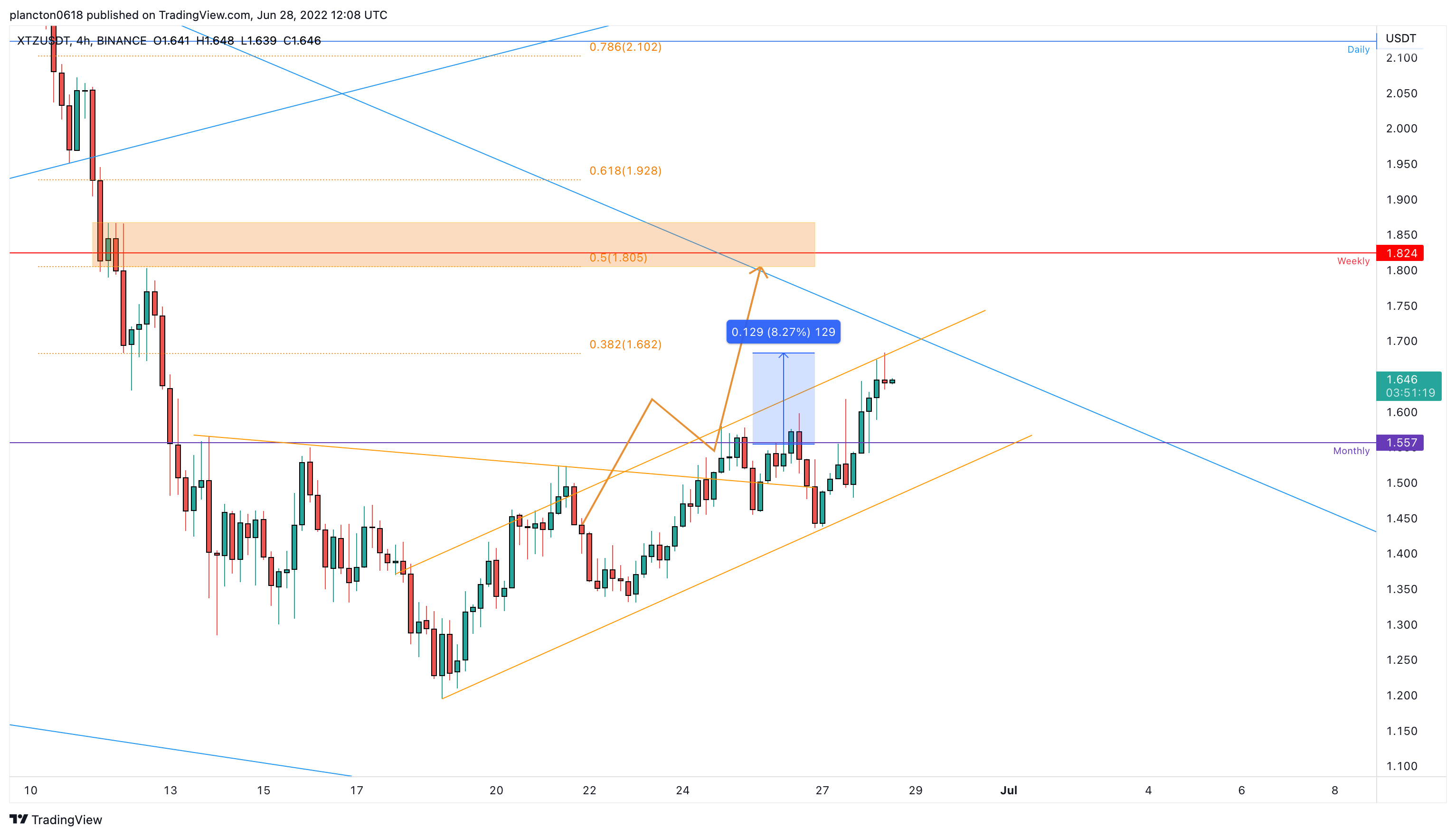 BINANCE:XTZUSDT Chart Image by InkyGrip