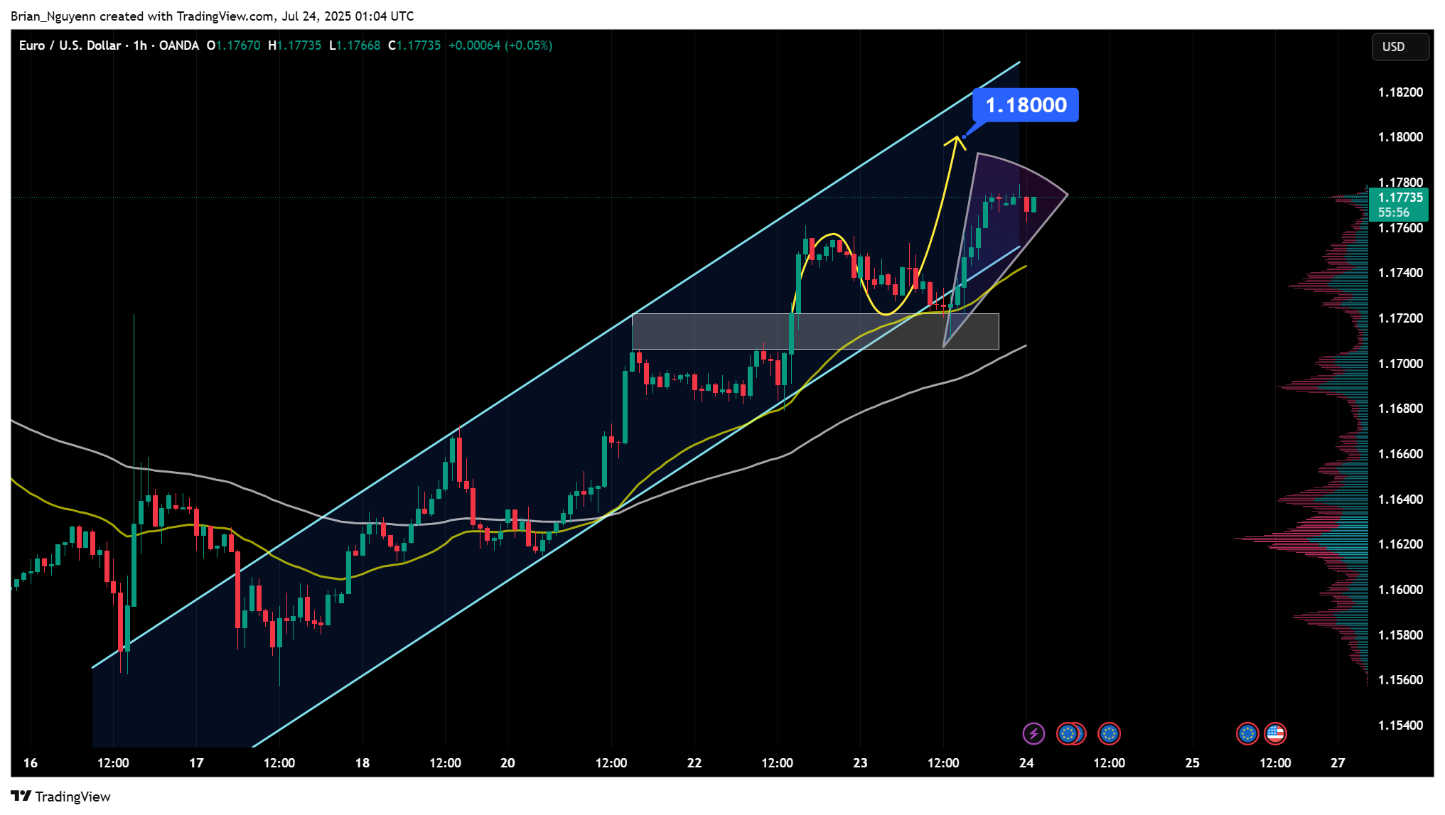 OANDA:EURUSD Chart Image by Brian_Nguyenn