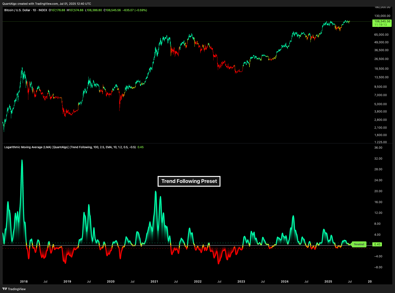 INDEX:BTCUSD Chart Image by QuantAlgo