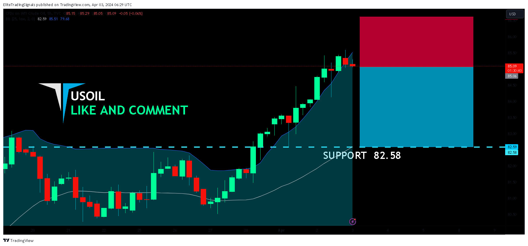 TVC:USOIL Chart Image by EliteTradingSignals