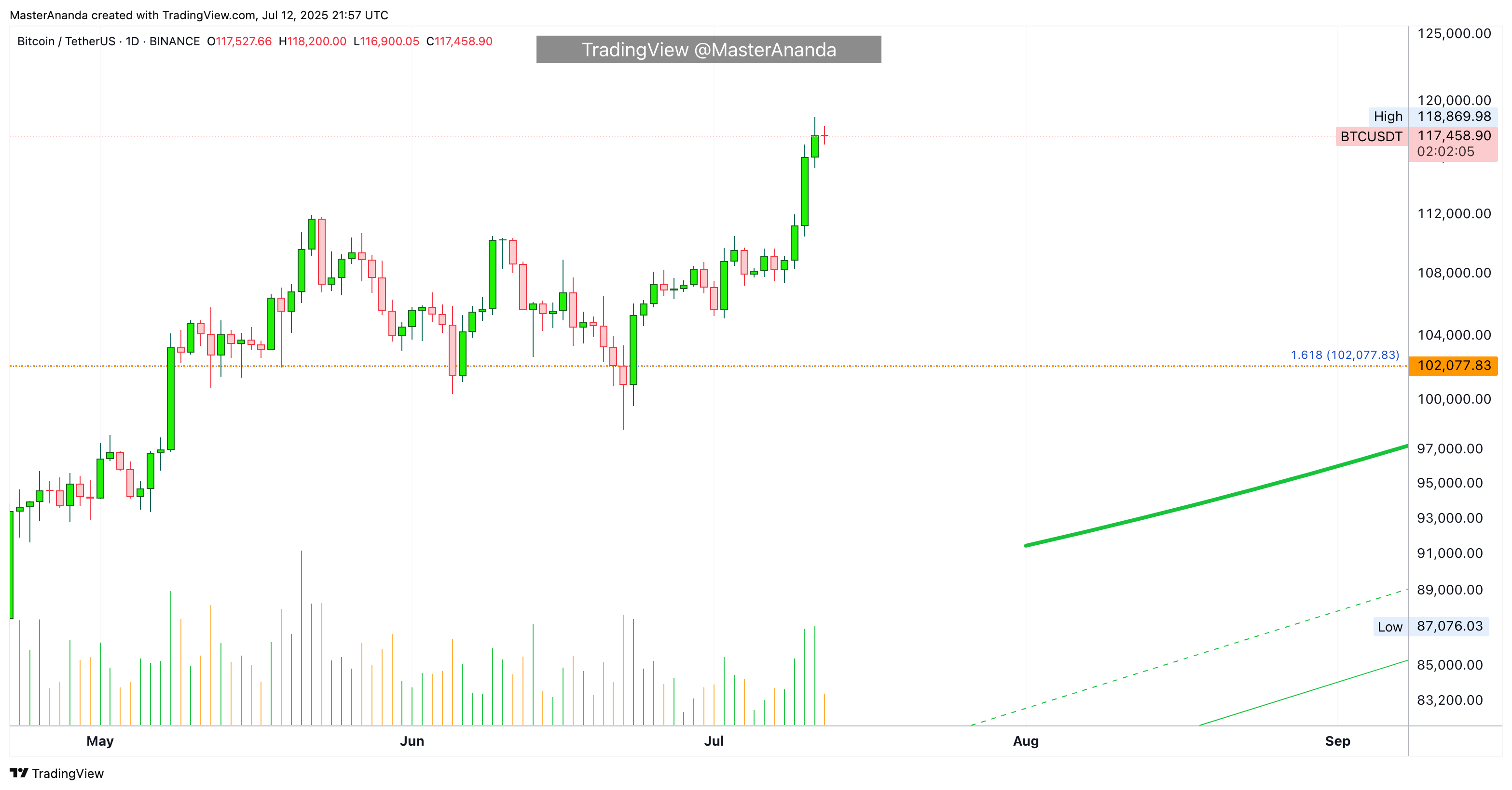 BINANCE:BTCUSDT Chart Image by MasterAnanda