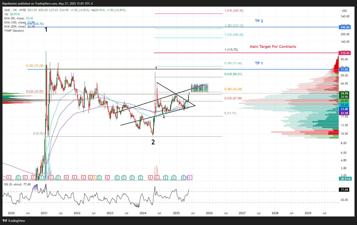 NYSE:GME Chart Image by BigeMarket