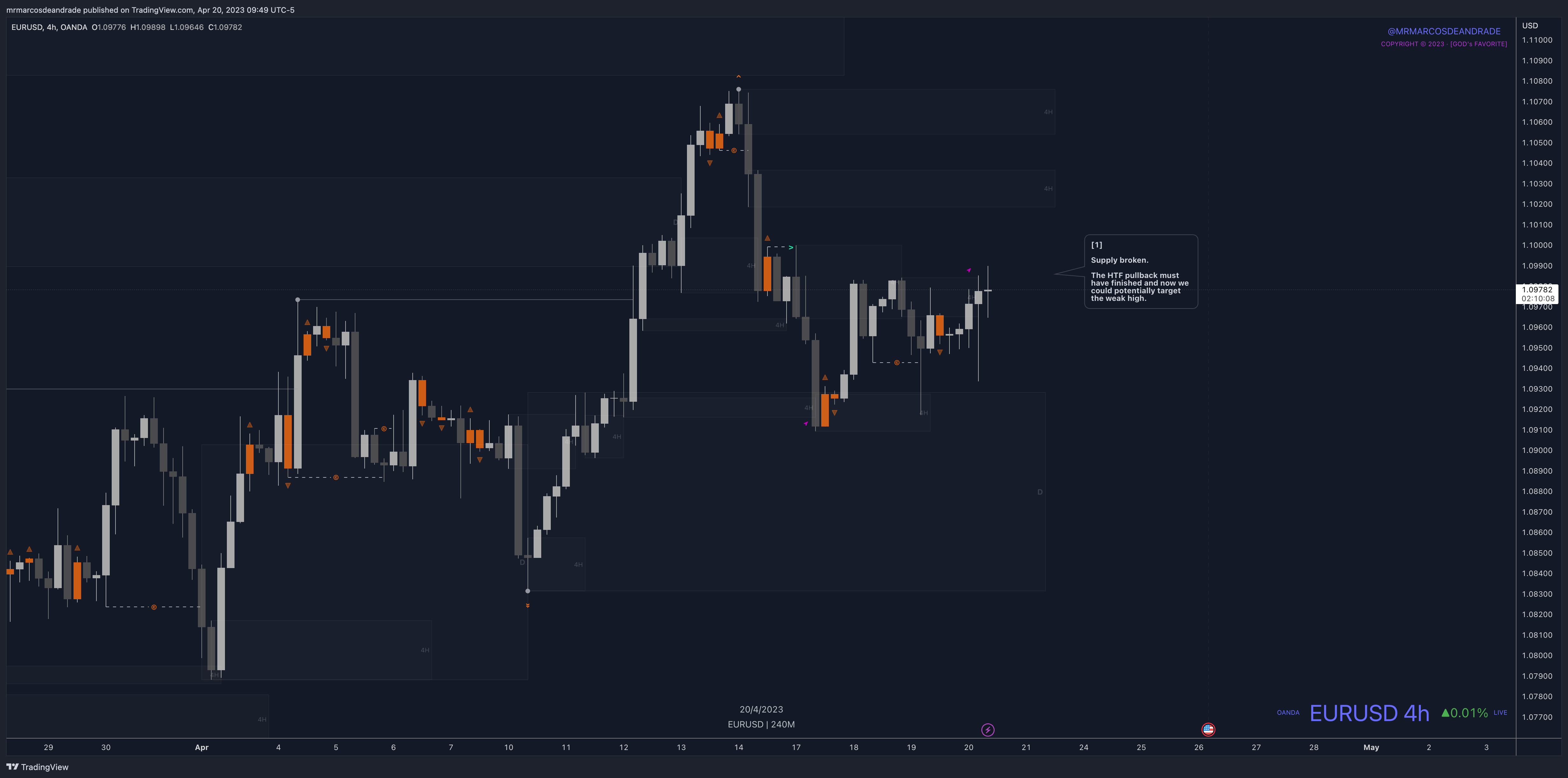 OANDA:EURUSD Chart Image by neotradingclub