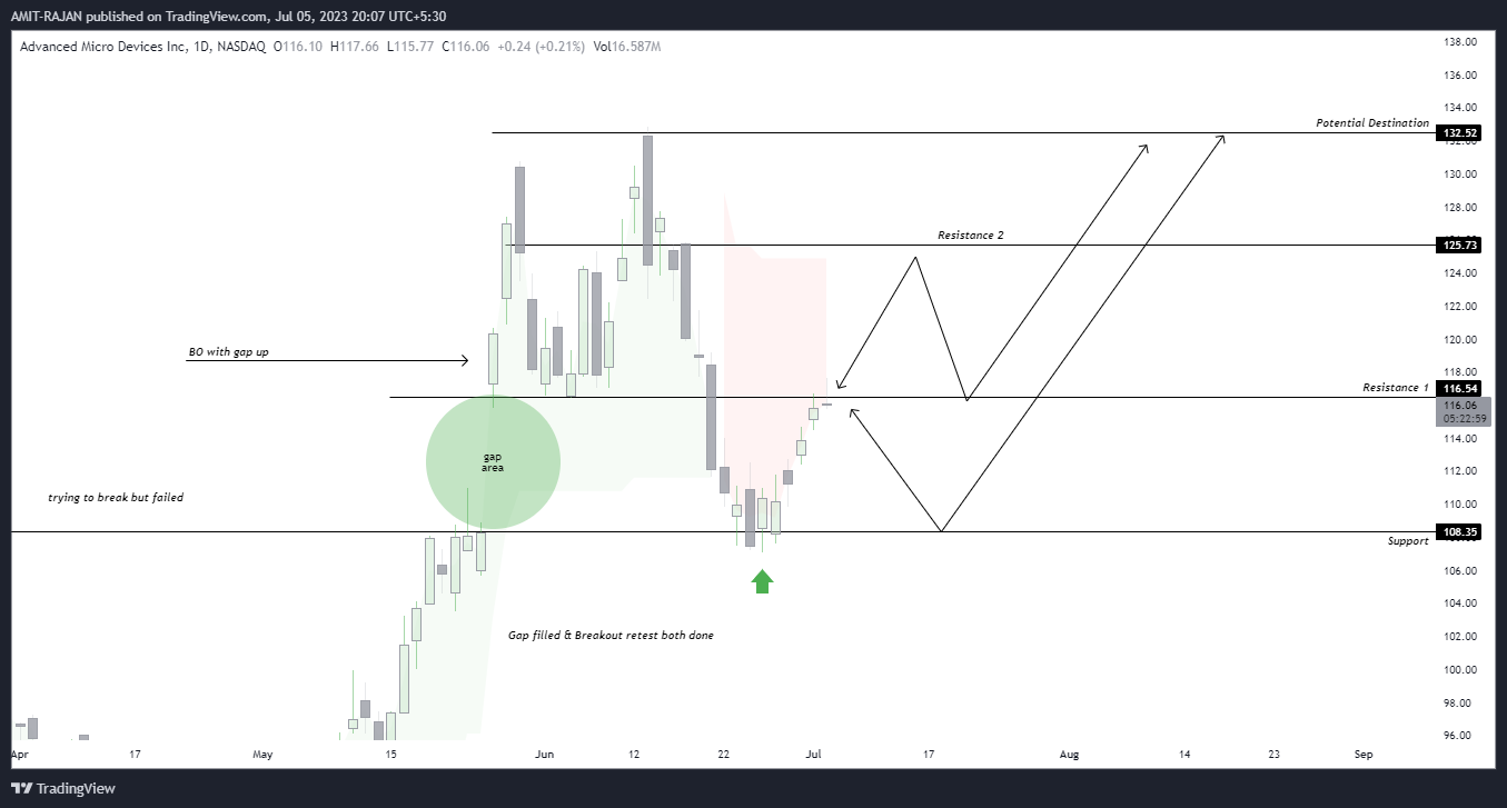 NASDAQ:AMD Chart Image by AMIT-RAJAN