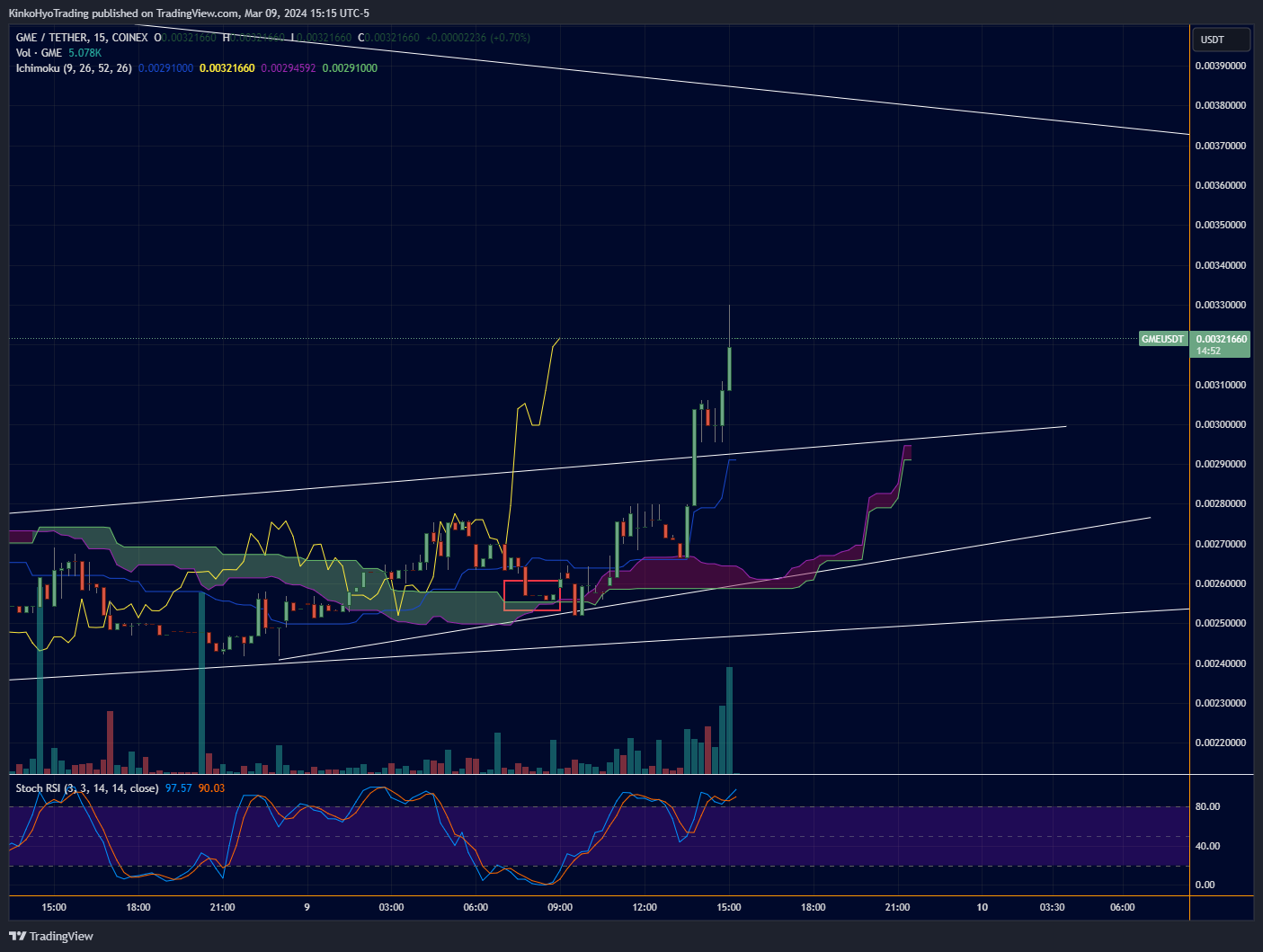 COINEX:GMEUSDT Chart Image by KinkoHyoTrading
