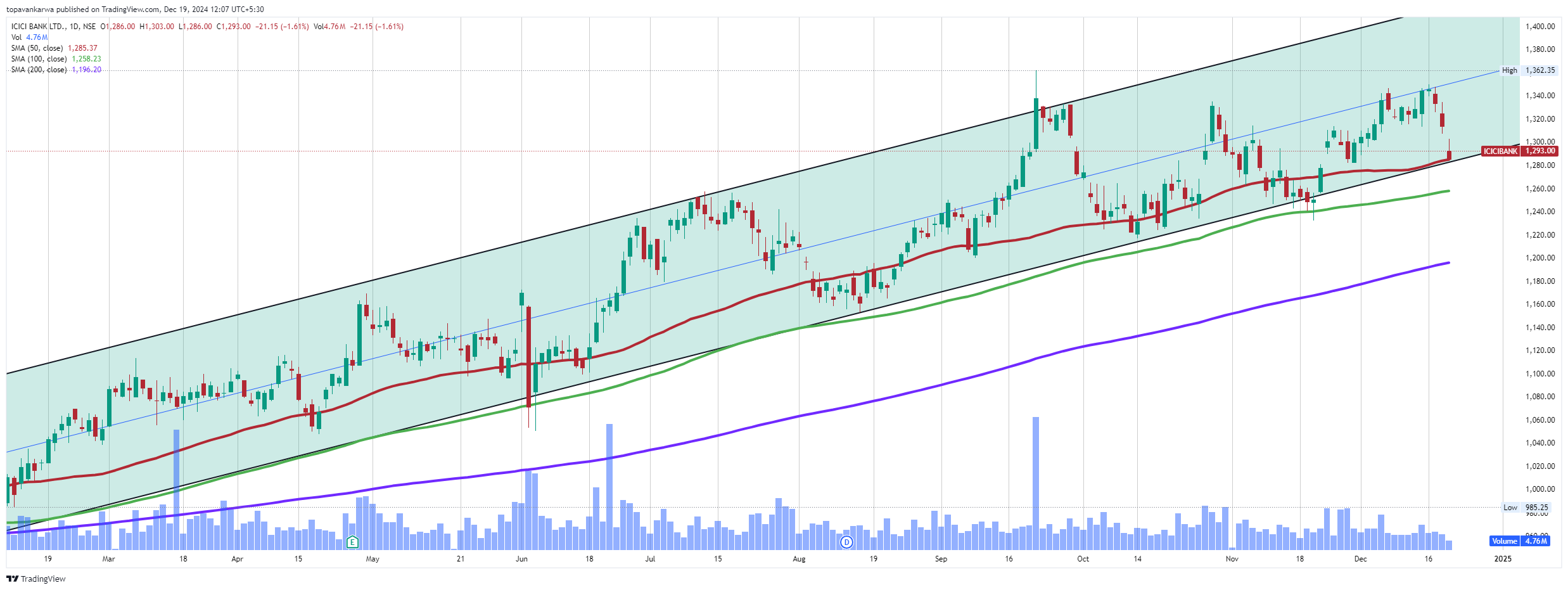 NSE:ICICIBANK Chart Image by topavankarwa