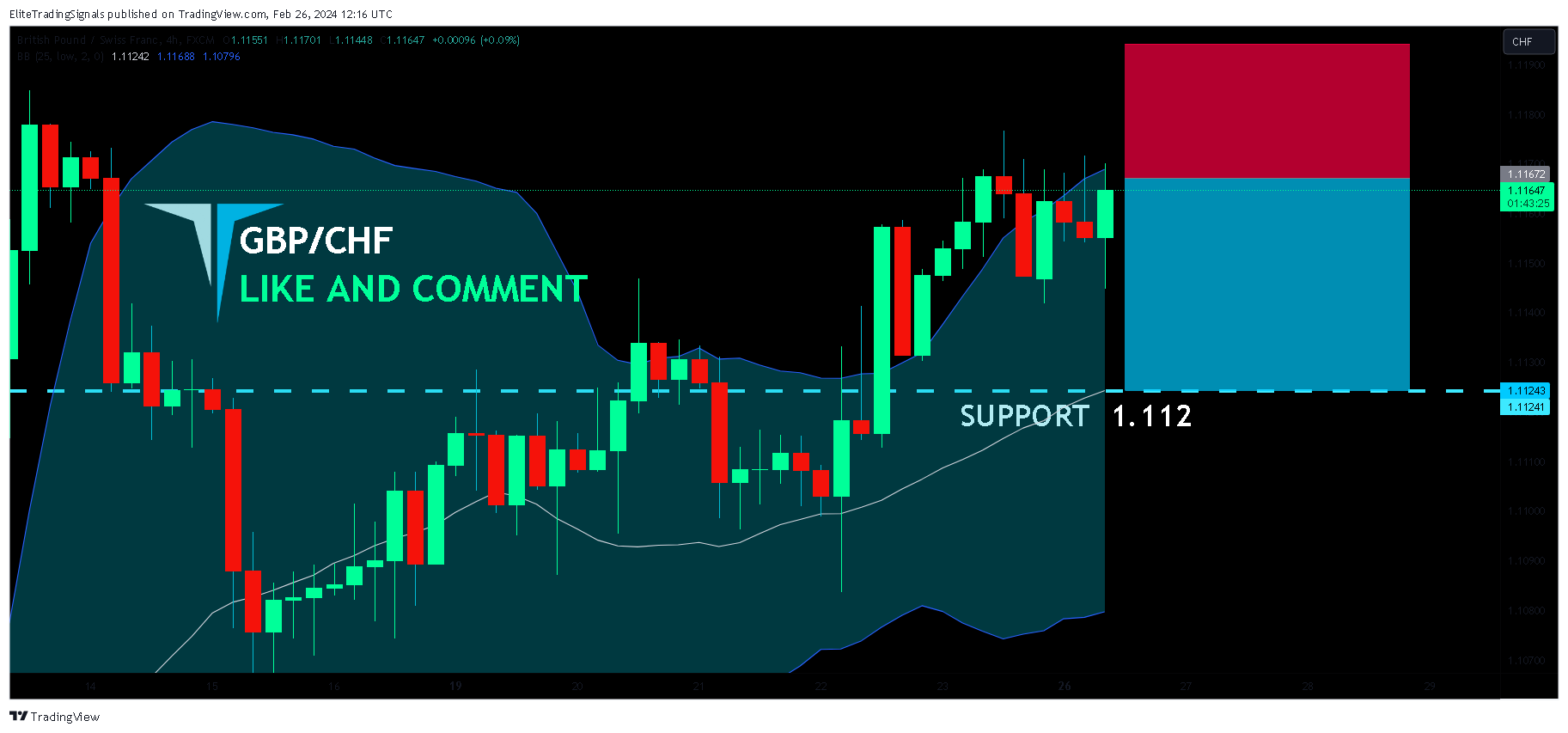 FX:GBPCHF Chart Image by EliteTradingSignals
