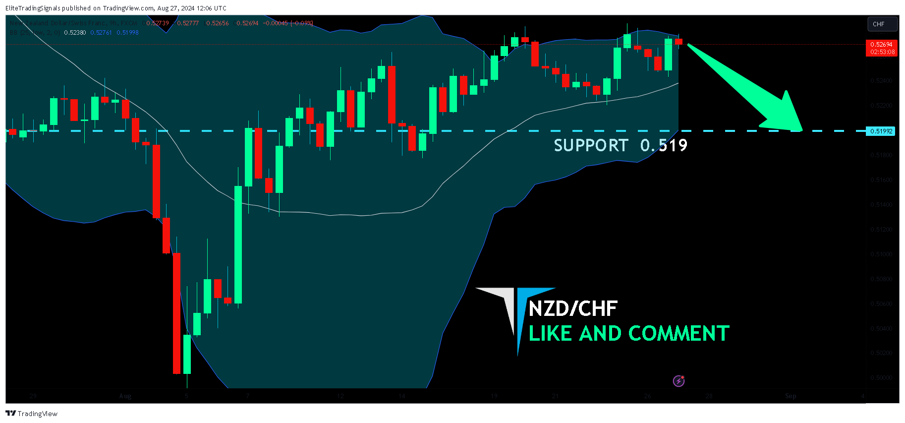 FX:NZDCHF Chart Image by EliteTradingSignals