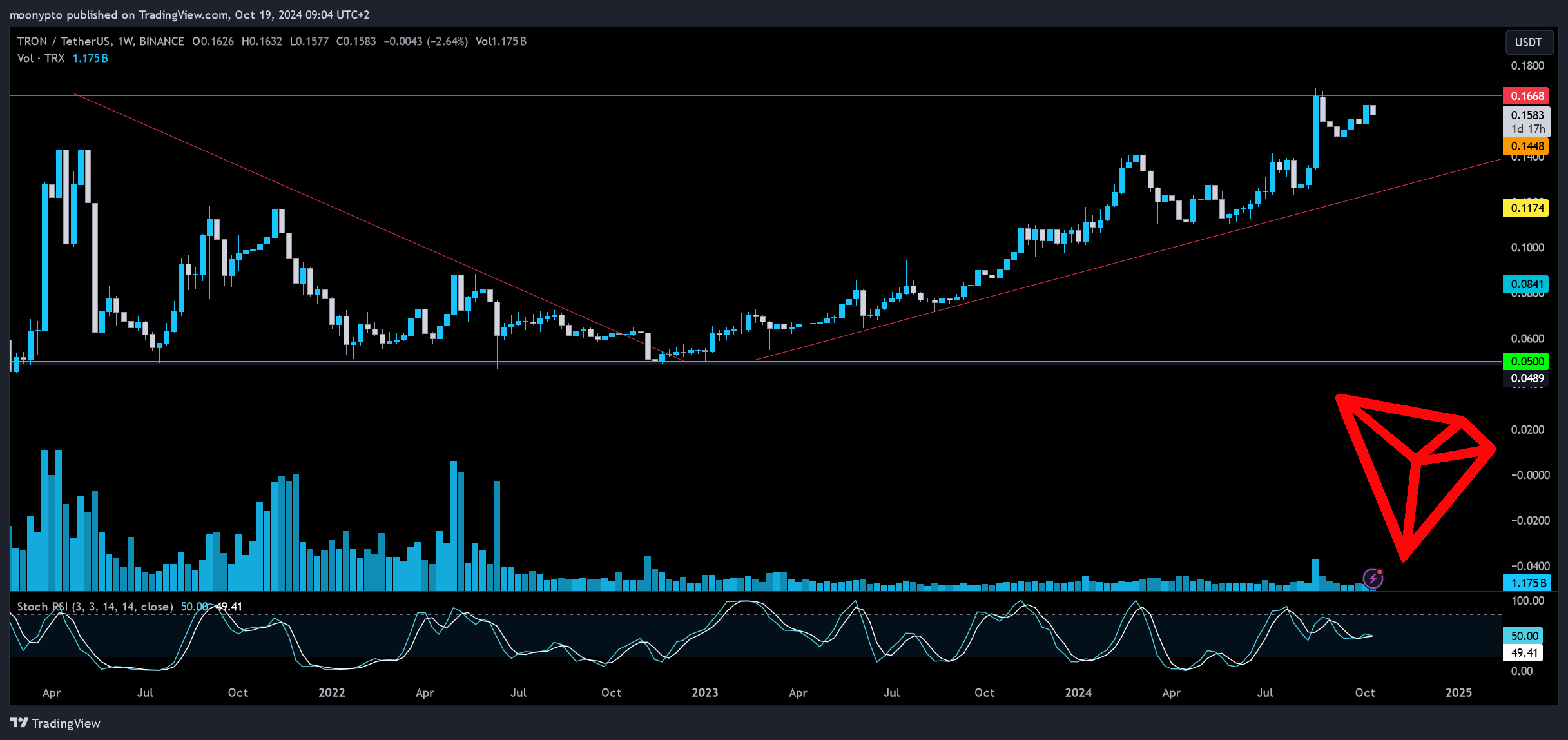 BINANCE:TRXUSDT Chart Image by moonypto