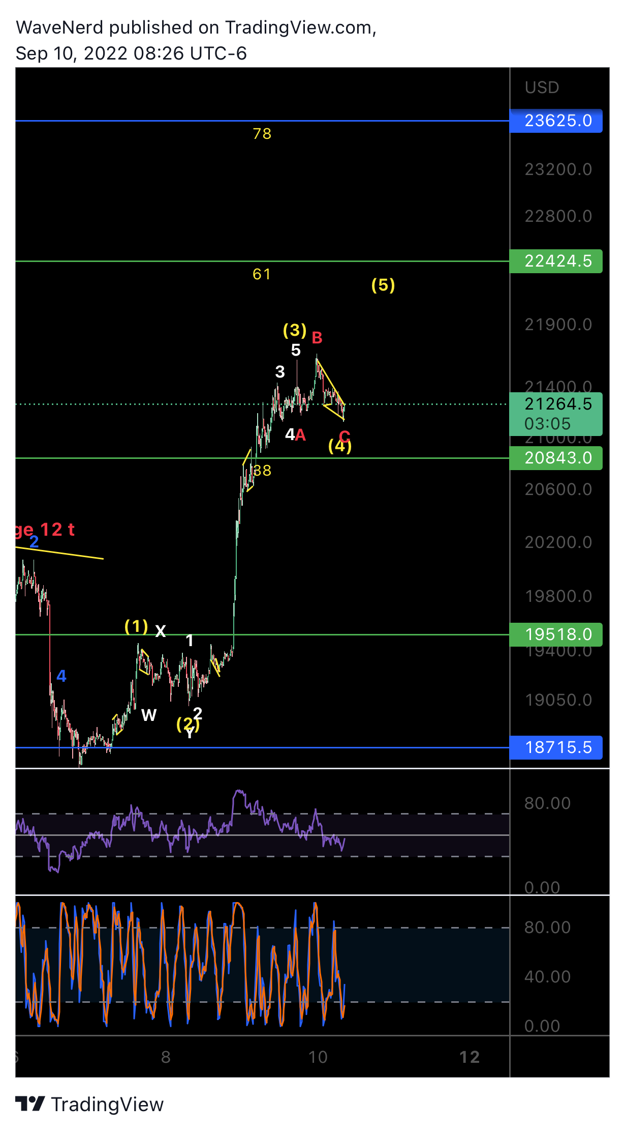 BITMEX:XBTUSD Chart Image by WaveNerd