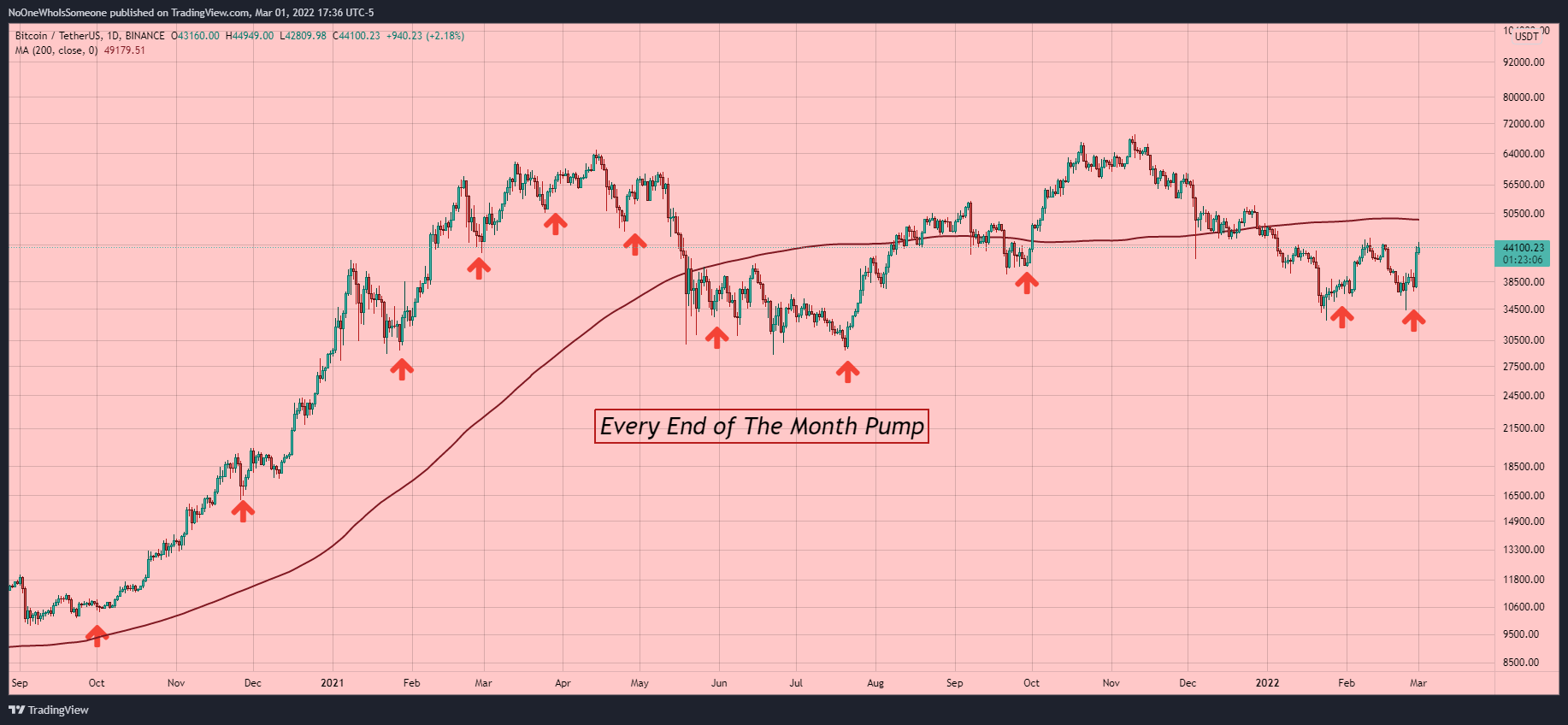 BINANCE:BTCUSDT Chart Image by NoOneWhoIsSomeone