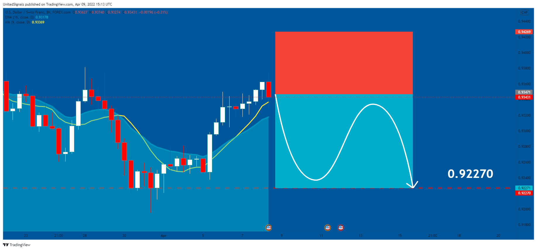 FOREXCOM:USDCHF Chart Image by UnitedSignals