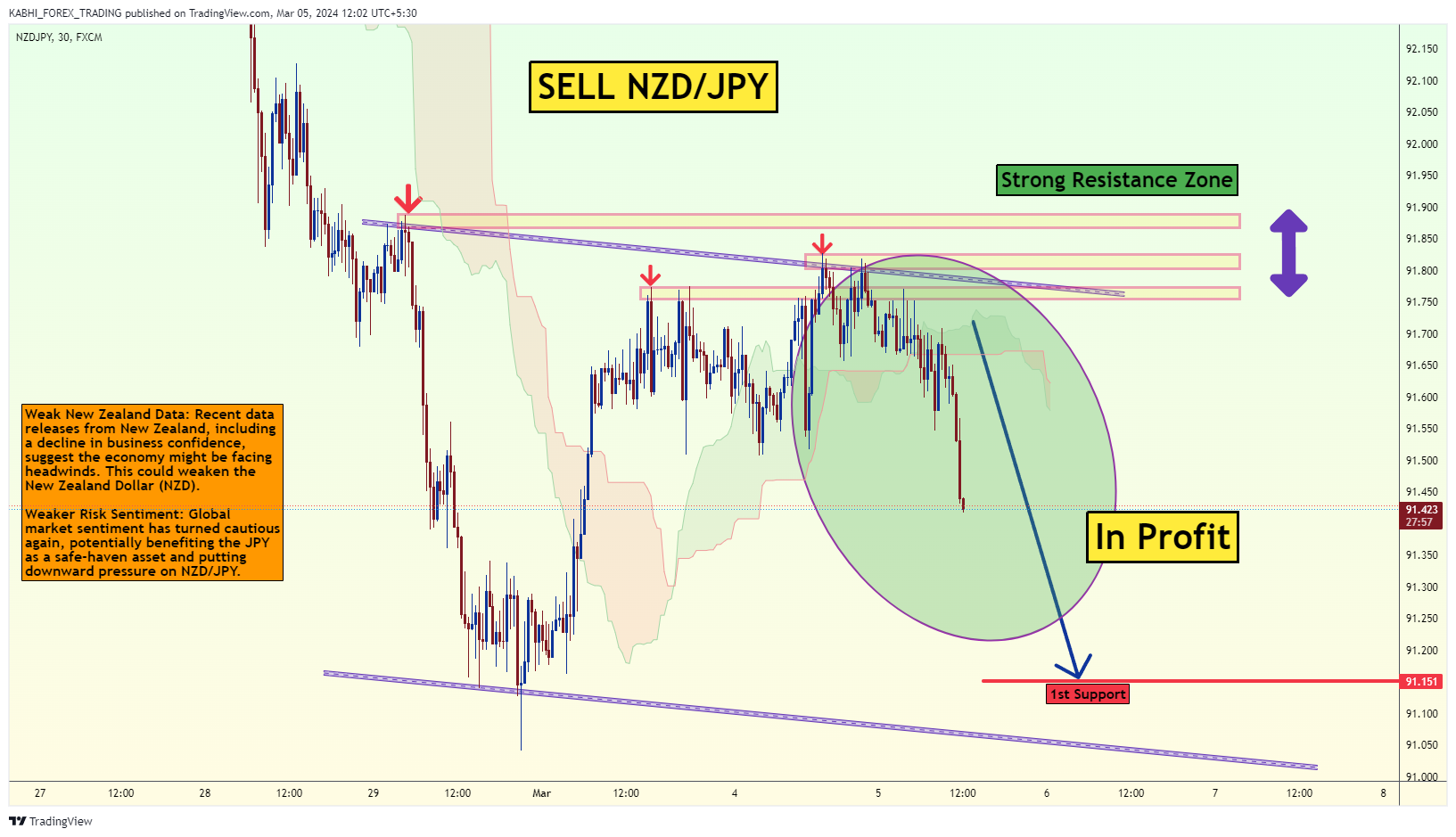 FX:NZDJPY Chart Image by KABHI_TA_TRADING