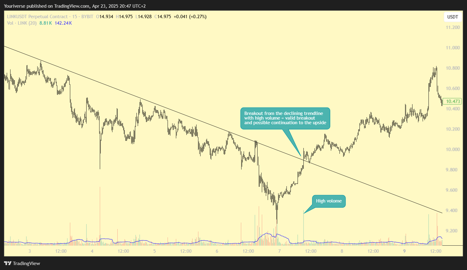 BYBIT:LINKUSDT.P Chart Image by Youriverse