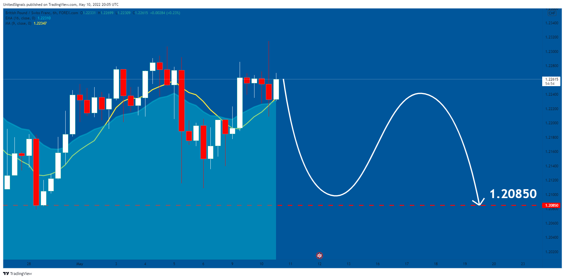 FOREXCOM:GBPCHF Chart Image by UnitedSignals