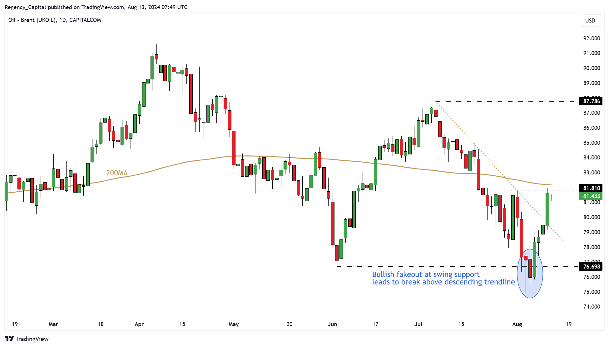 CAPITALCOM:OIL_BRENT Chart Image by Regency_Capital