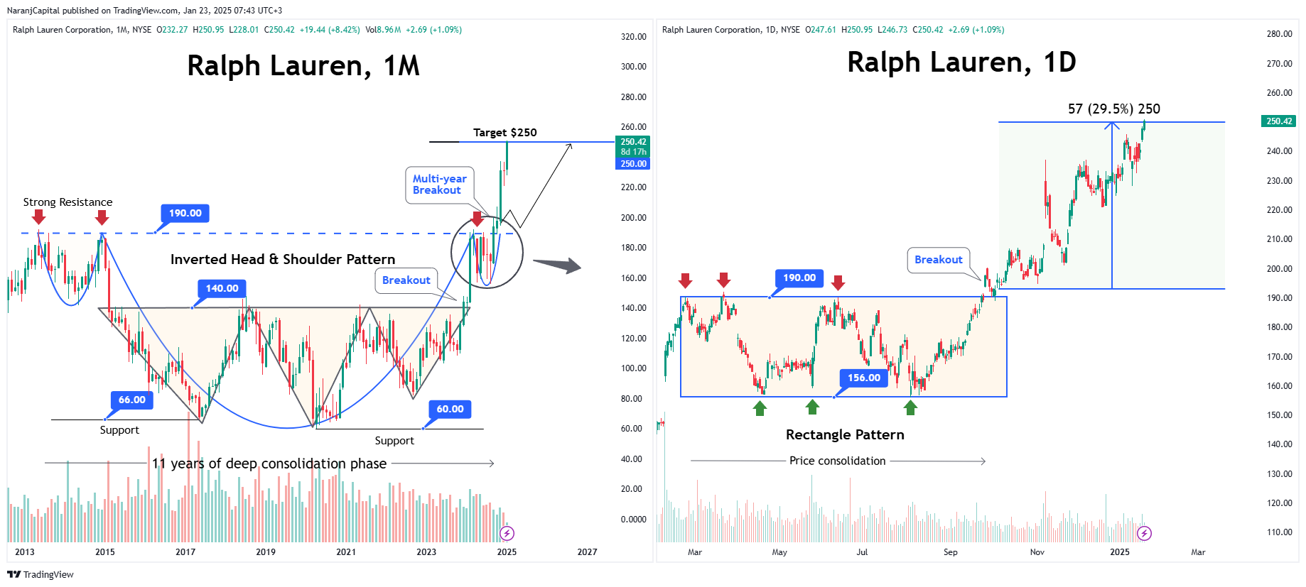 BATS:RL Chart Image by NaranjCapital