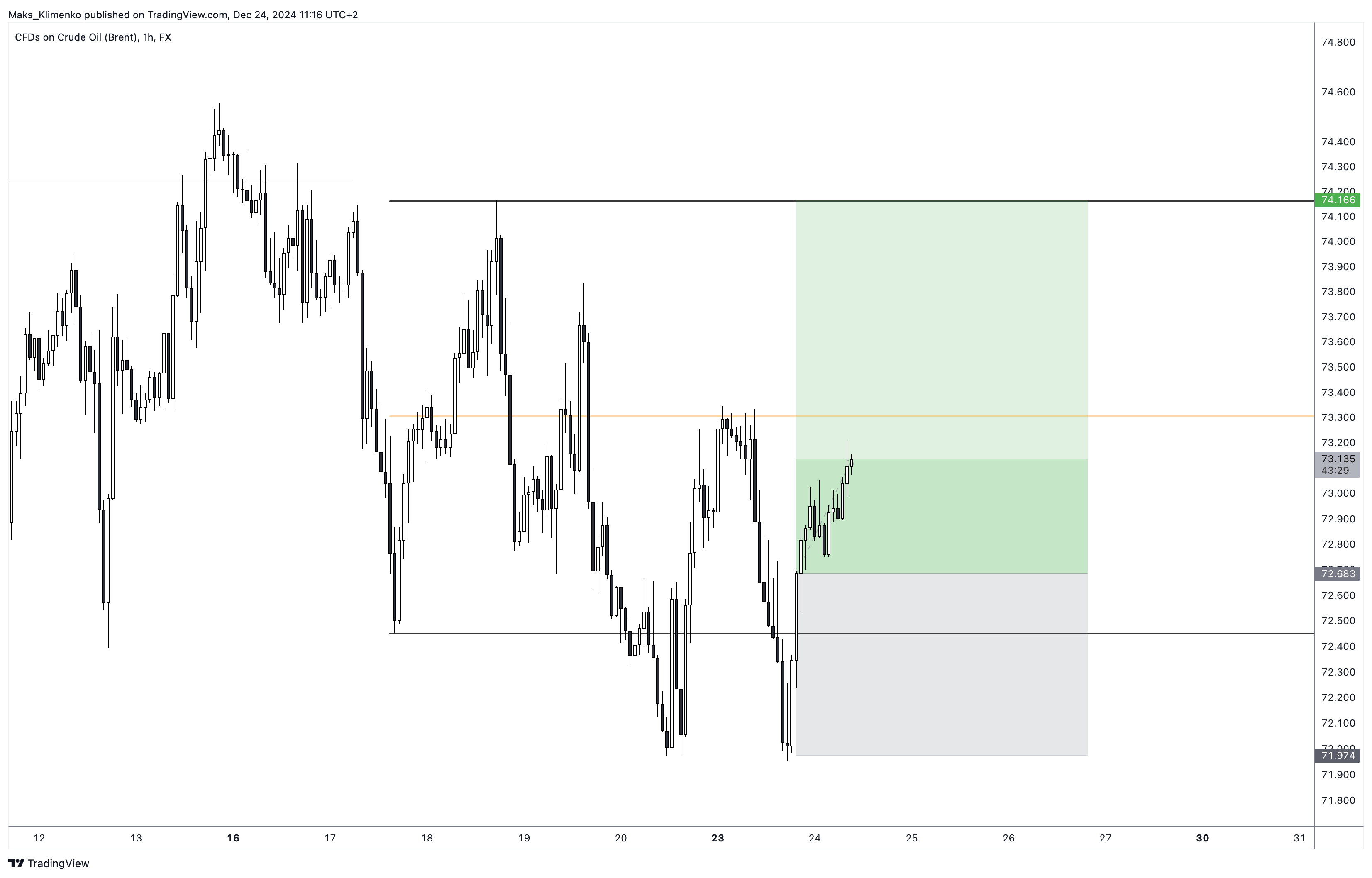 FX:UKOIL Chart Image by Maks_Klimenko