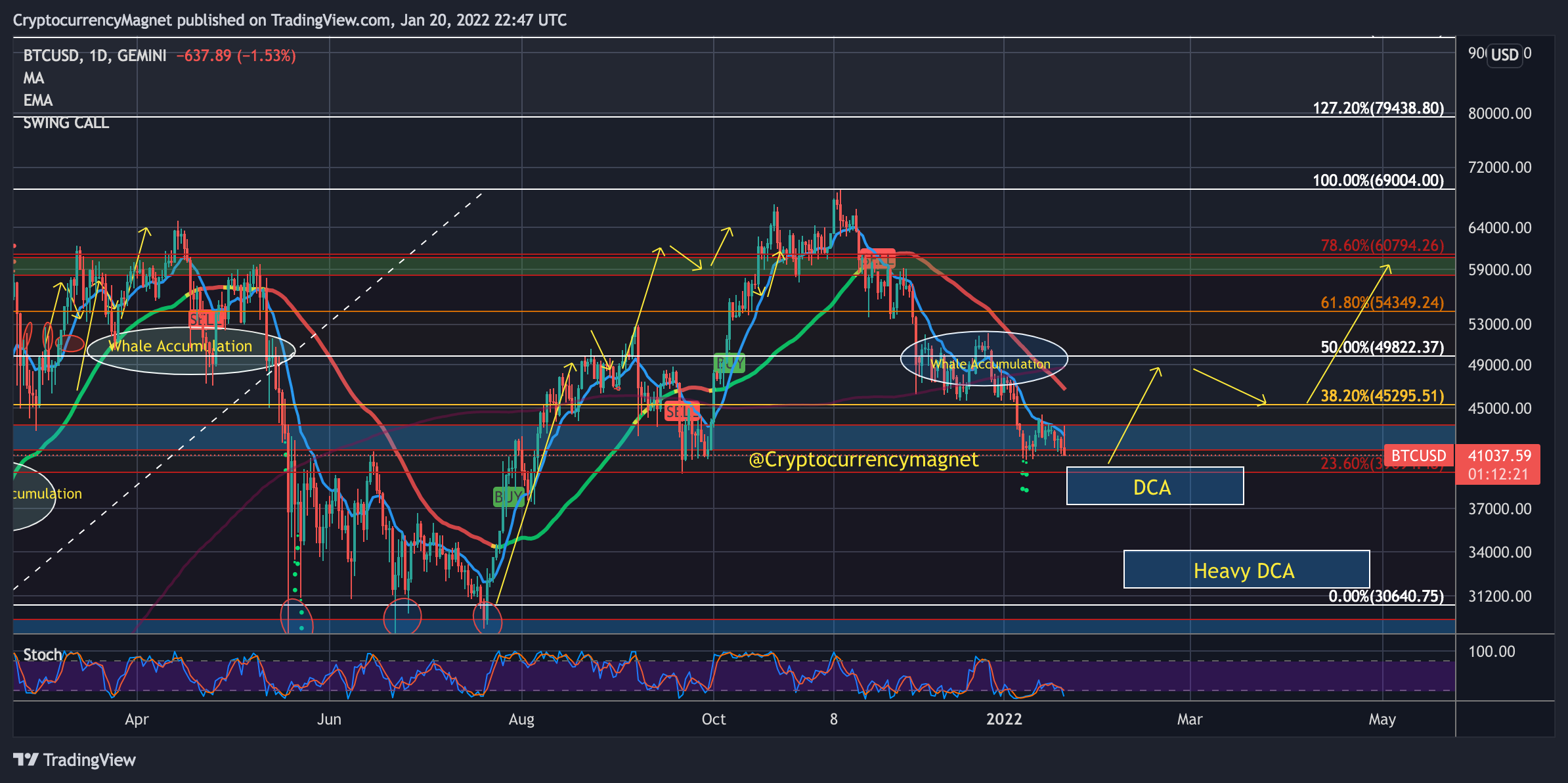 GEMINI:BTCUSD Chart Image by CryptocurrencyMagnet