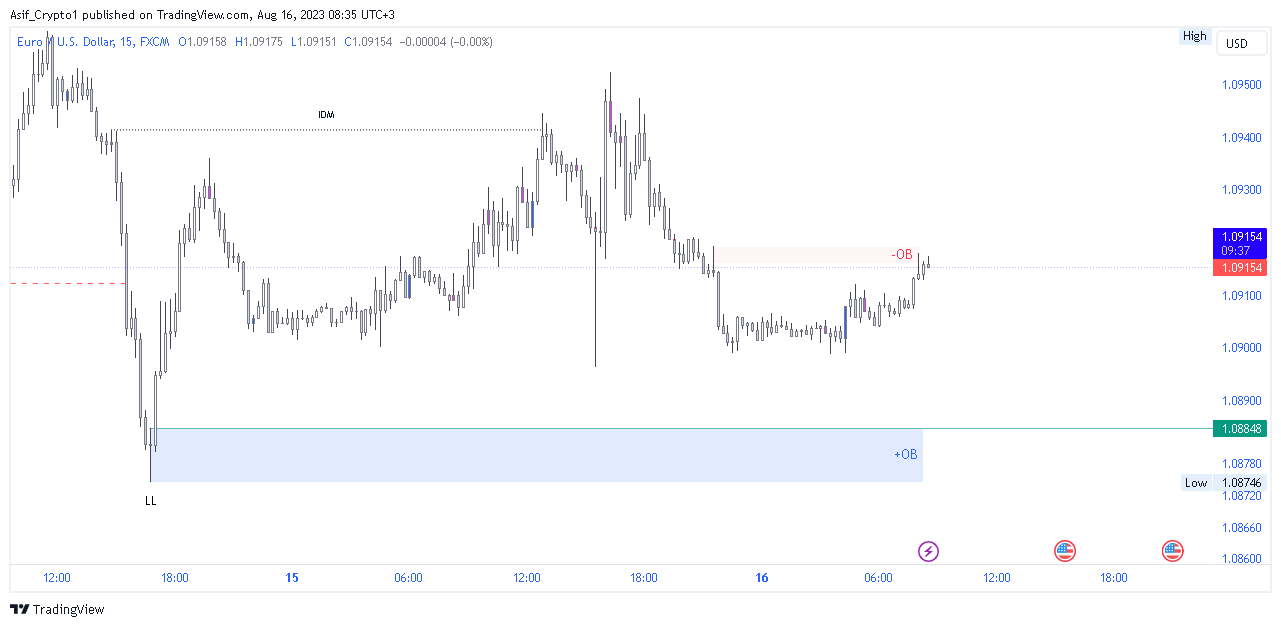 FX:EURUSD Chart Image by Asif_Brain_Waves