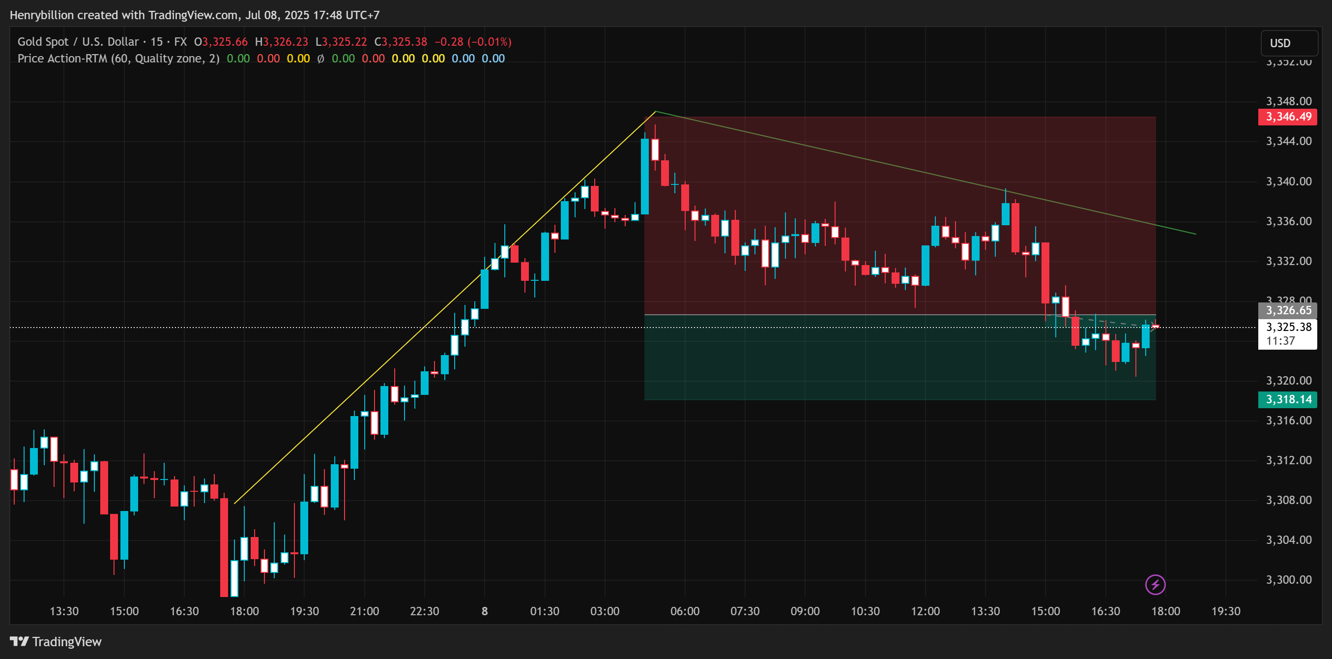 FX:XAUUSD Chart Image by Henrybillion