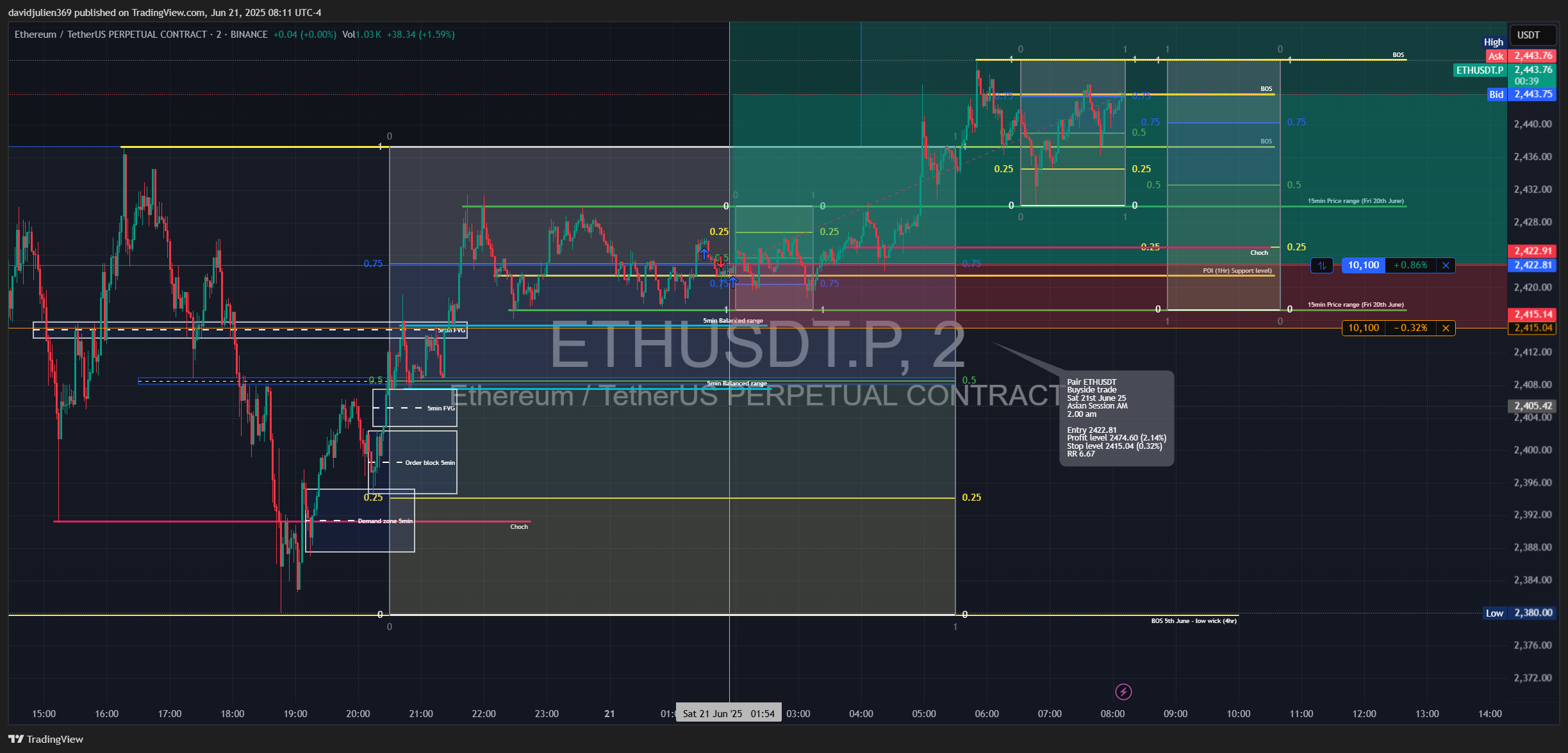 BINANCE:ETHUSDT.P Chart Image by davidjulien369