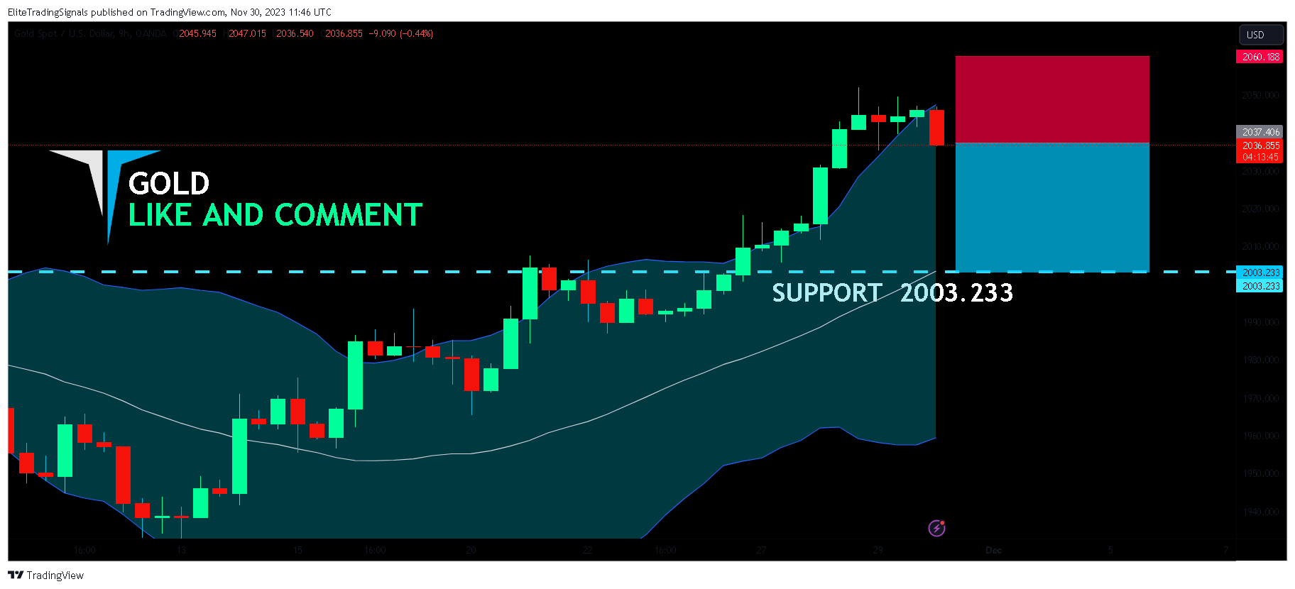 OANDA:XAUUSD Chart Image by EliteTradingSignals