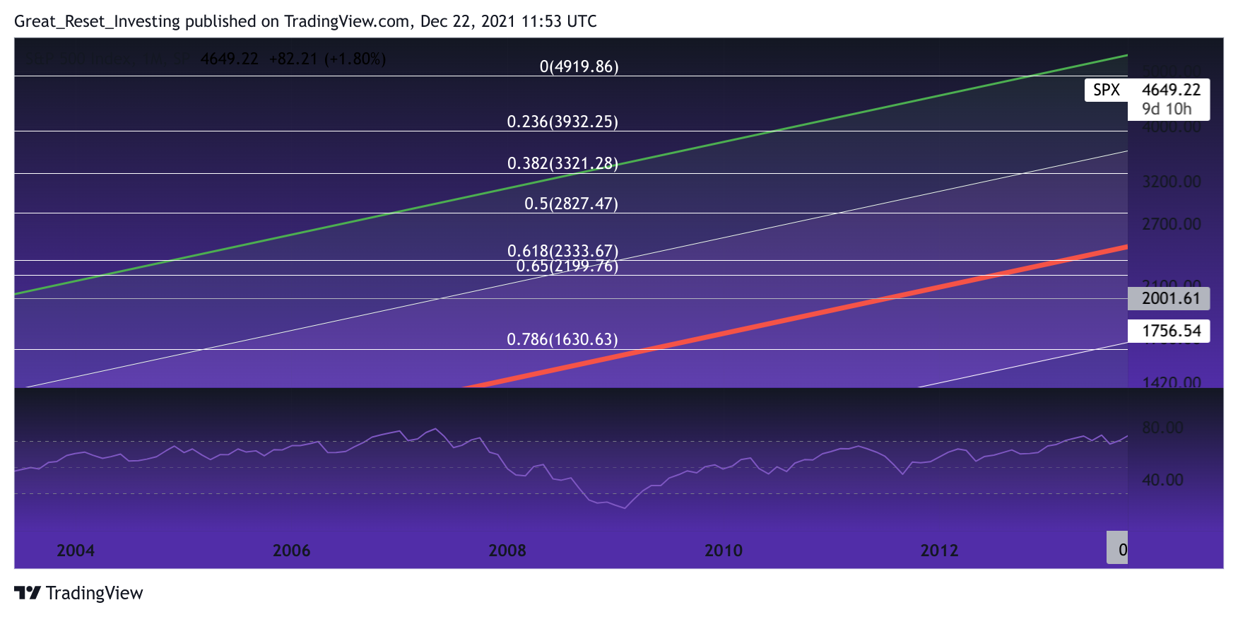 SP:SPX Chart Image by Great_Reset_Investing