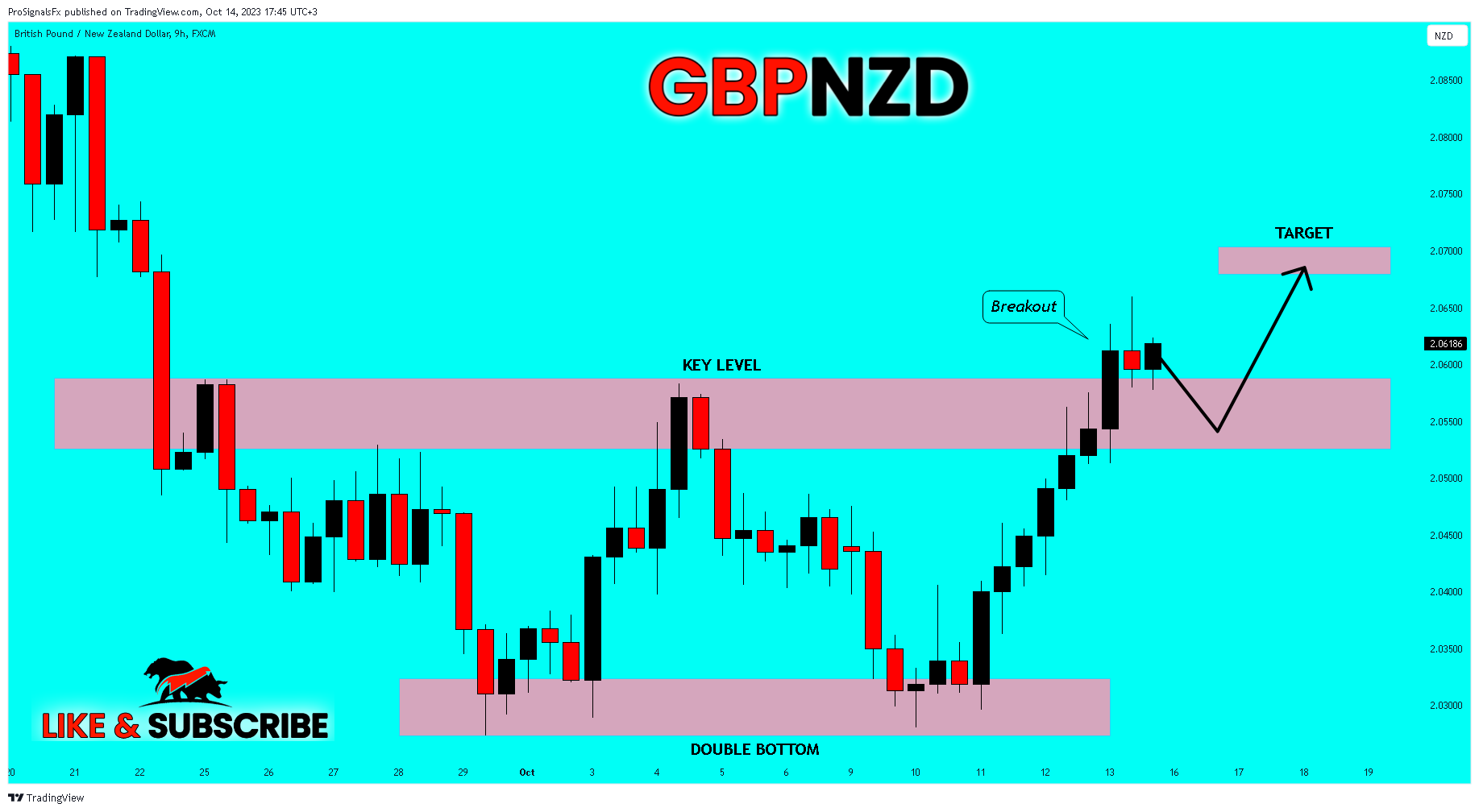 FX:GBPNZD Chart Image by ProSignalsFx
