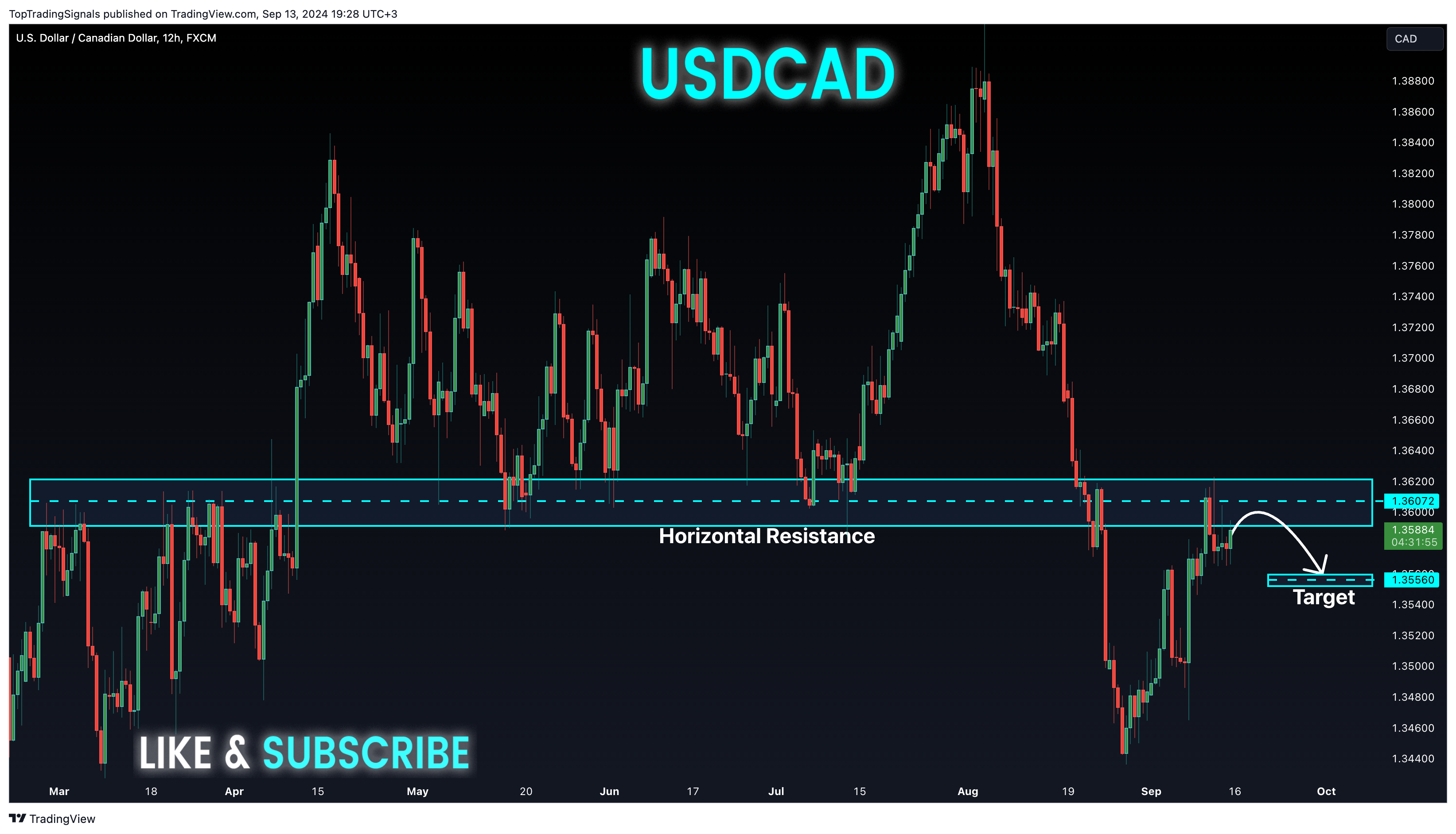 FX:USDCAD Chart Image by TopTradingSignals