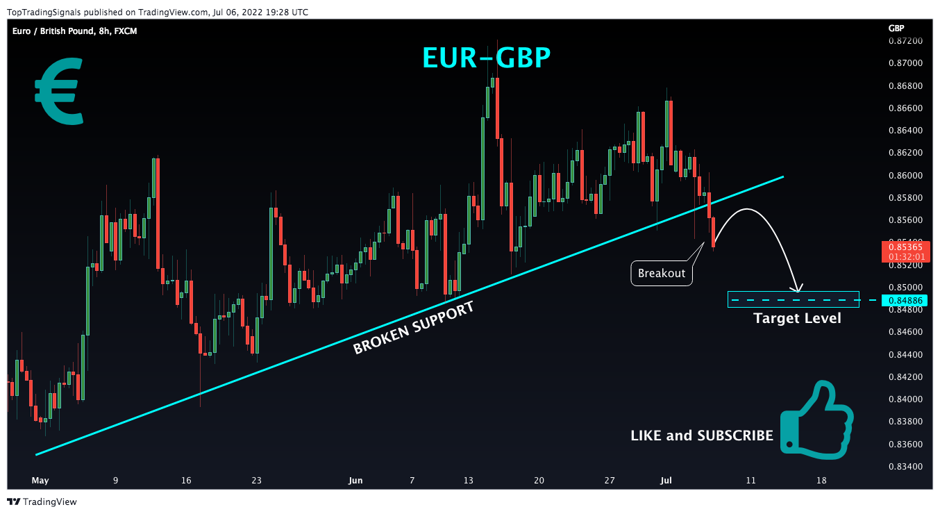 FX:EURGBP Chart Image by TopTradingSignals