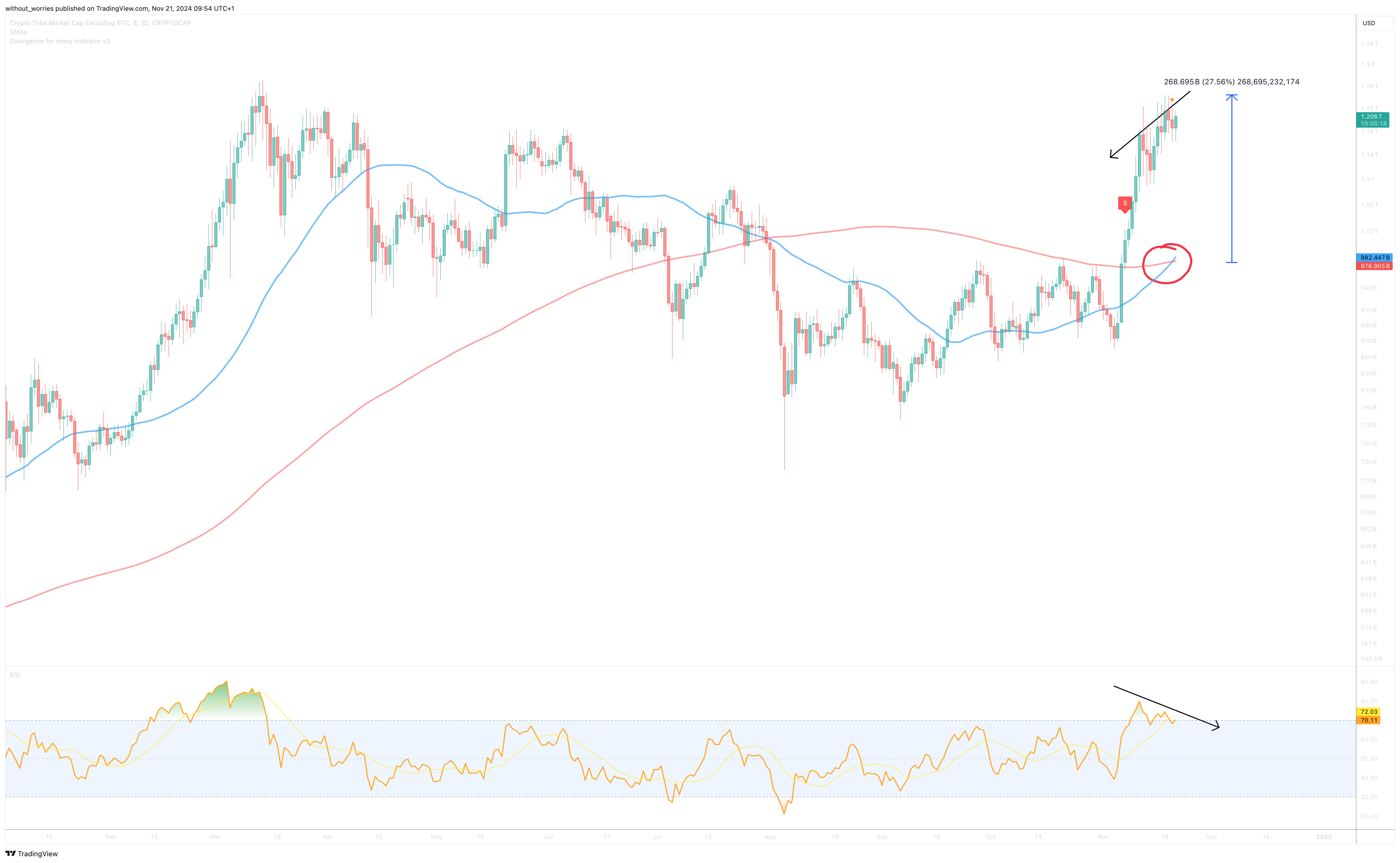 CRYPTOCAP:TOTAL2 Chart Image by without_worries
