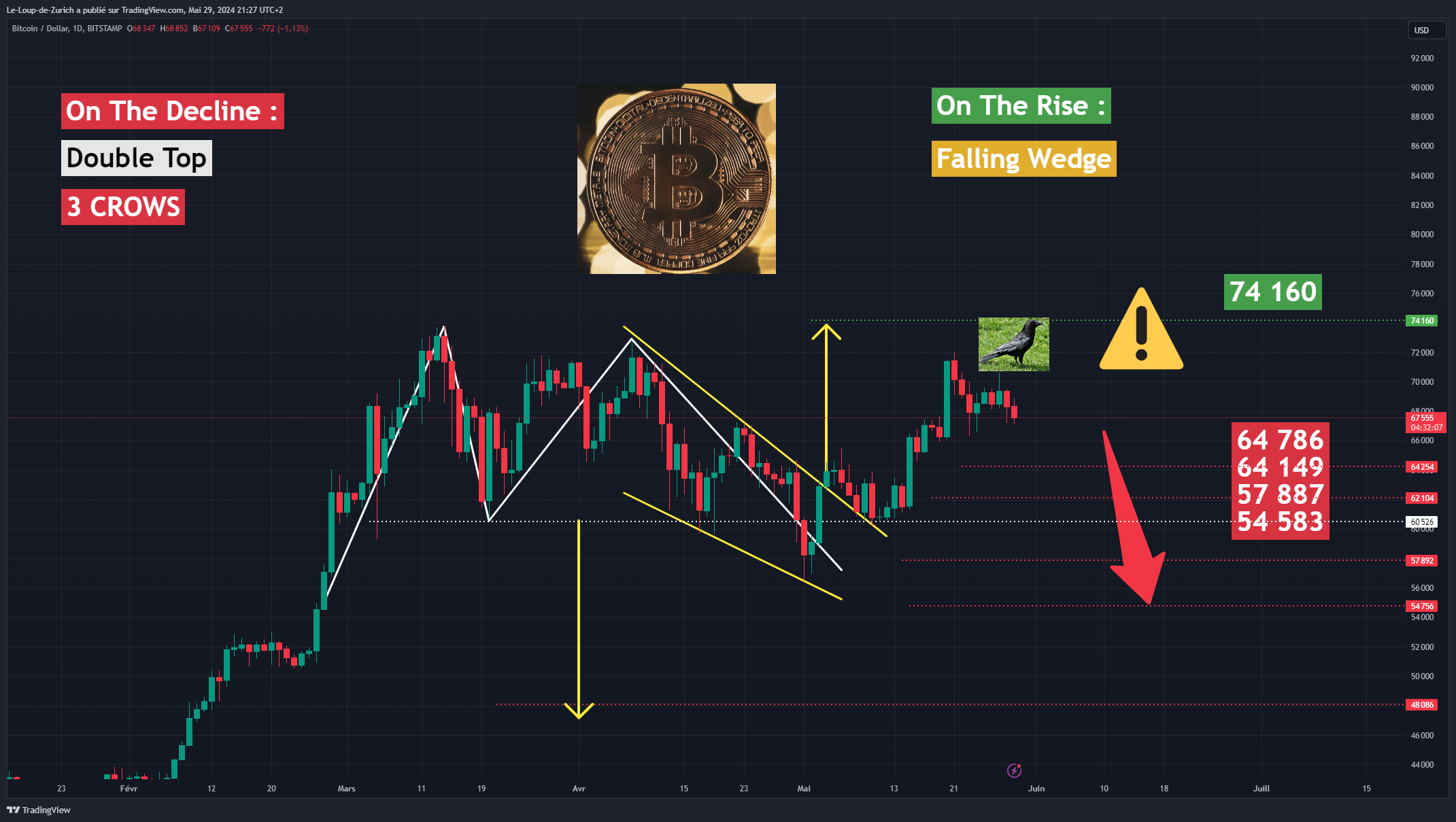BITSTAMP:BTCUSD Chart Image by Le-Loup-de-Zurich