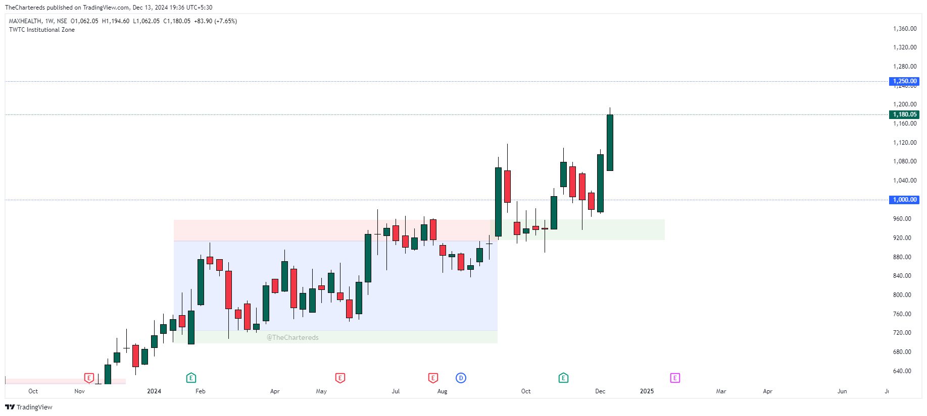 NSE:MAXHEALTH Chart Image by TheChartereds