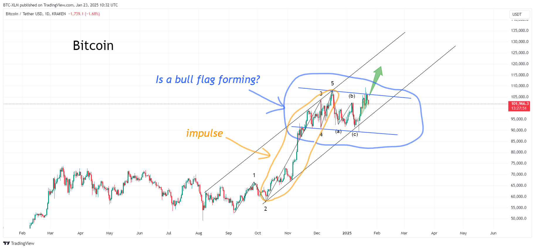 KRAKEN:BTCUSDT Chart Image by BTC-XLM