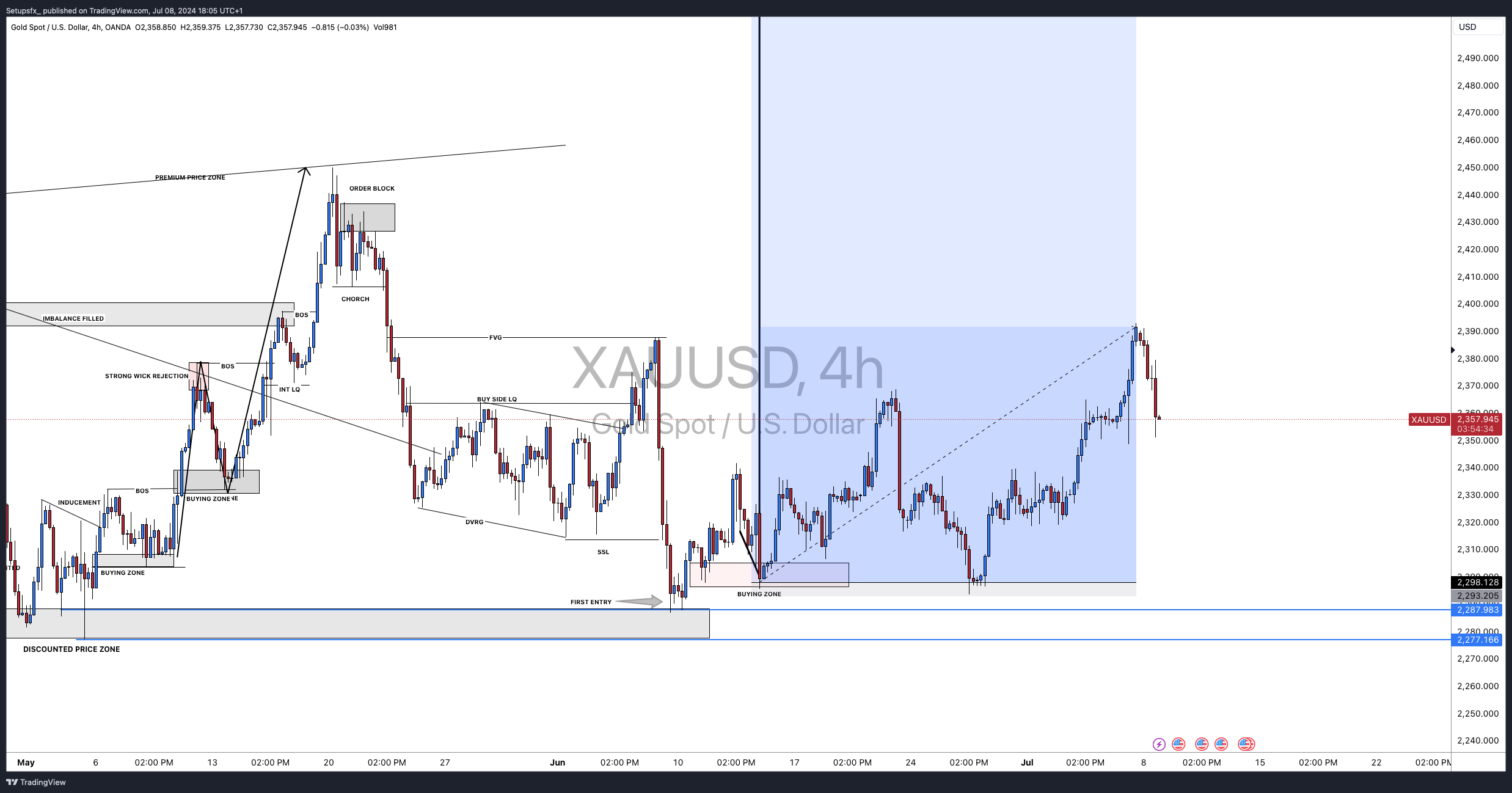 OANDA:XAUUSD Chart Image by Setupsfx_