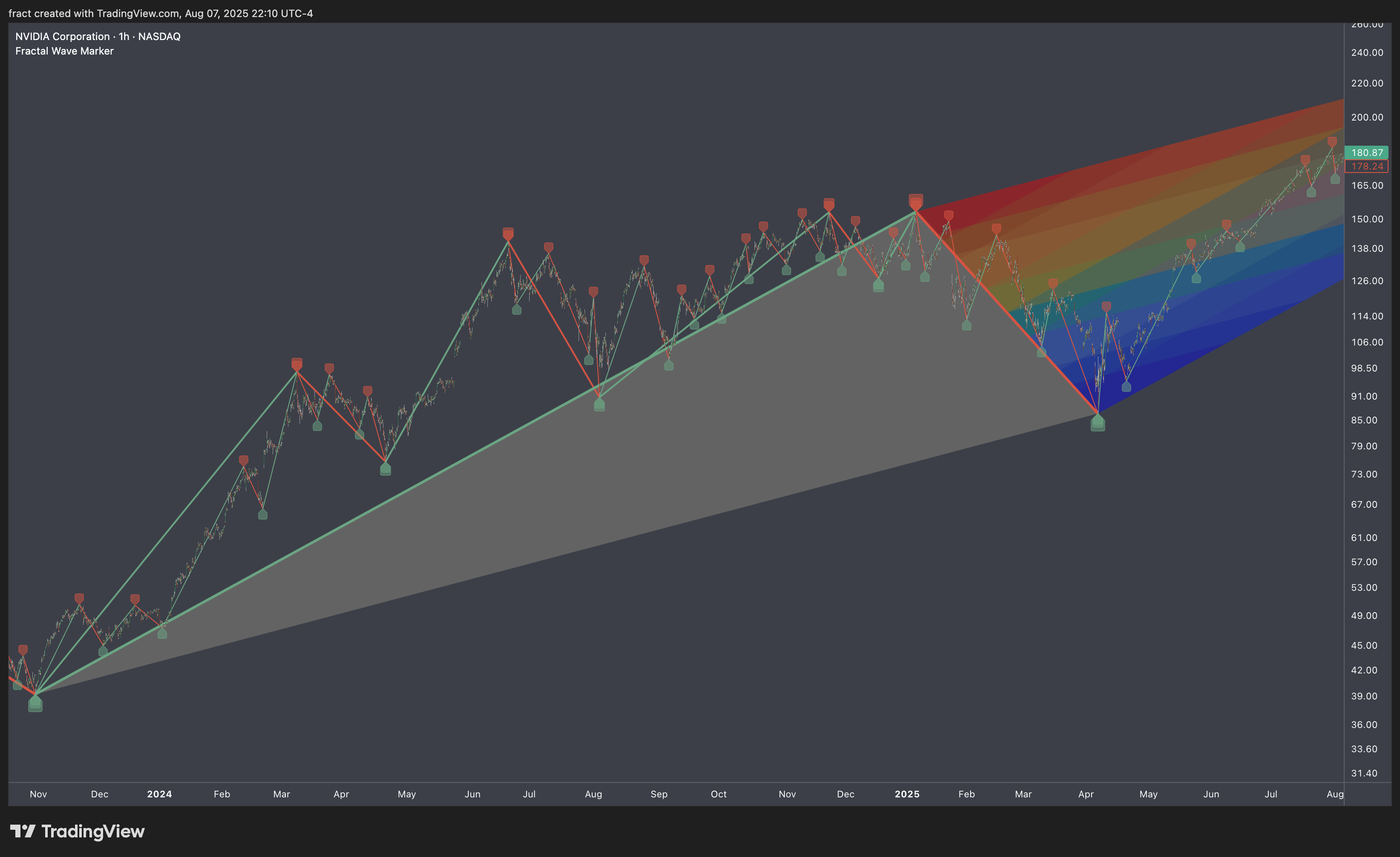 BATS:NVDA Chart Image by fract