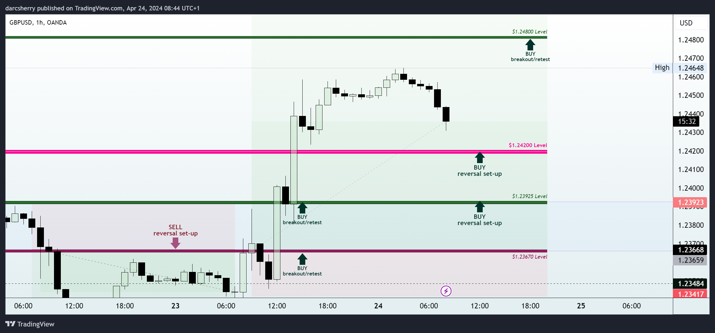 OANDA:GBPUSD Chart Image by darcsherry